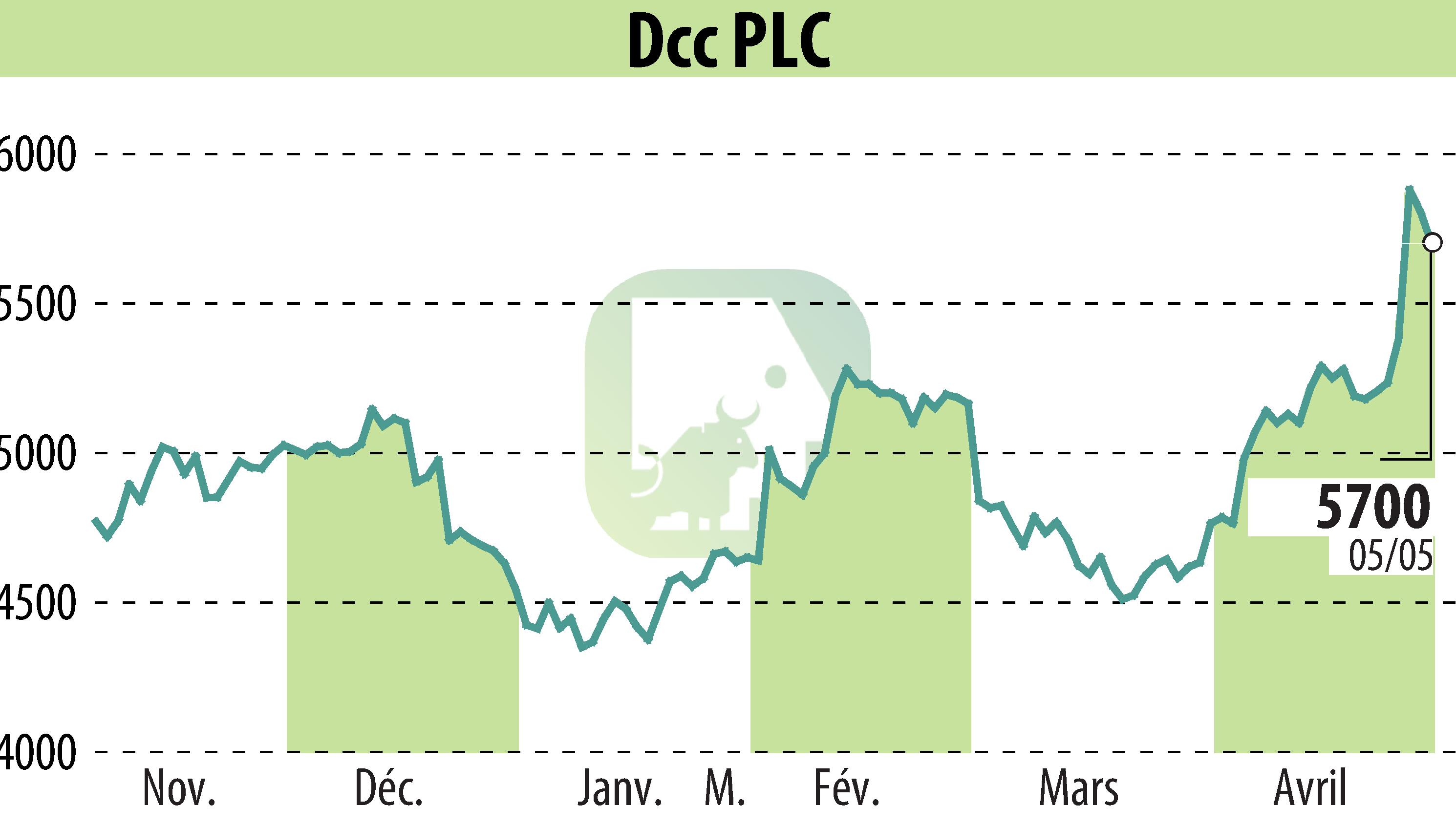 Stock price chart of DCC Plc (EBR:DCC) showing fluctuations.