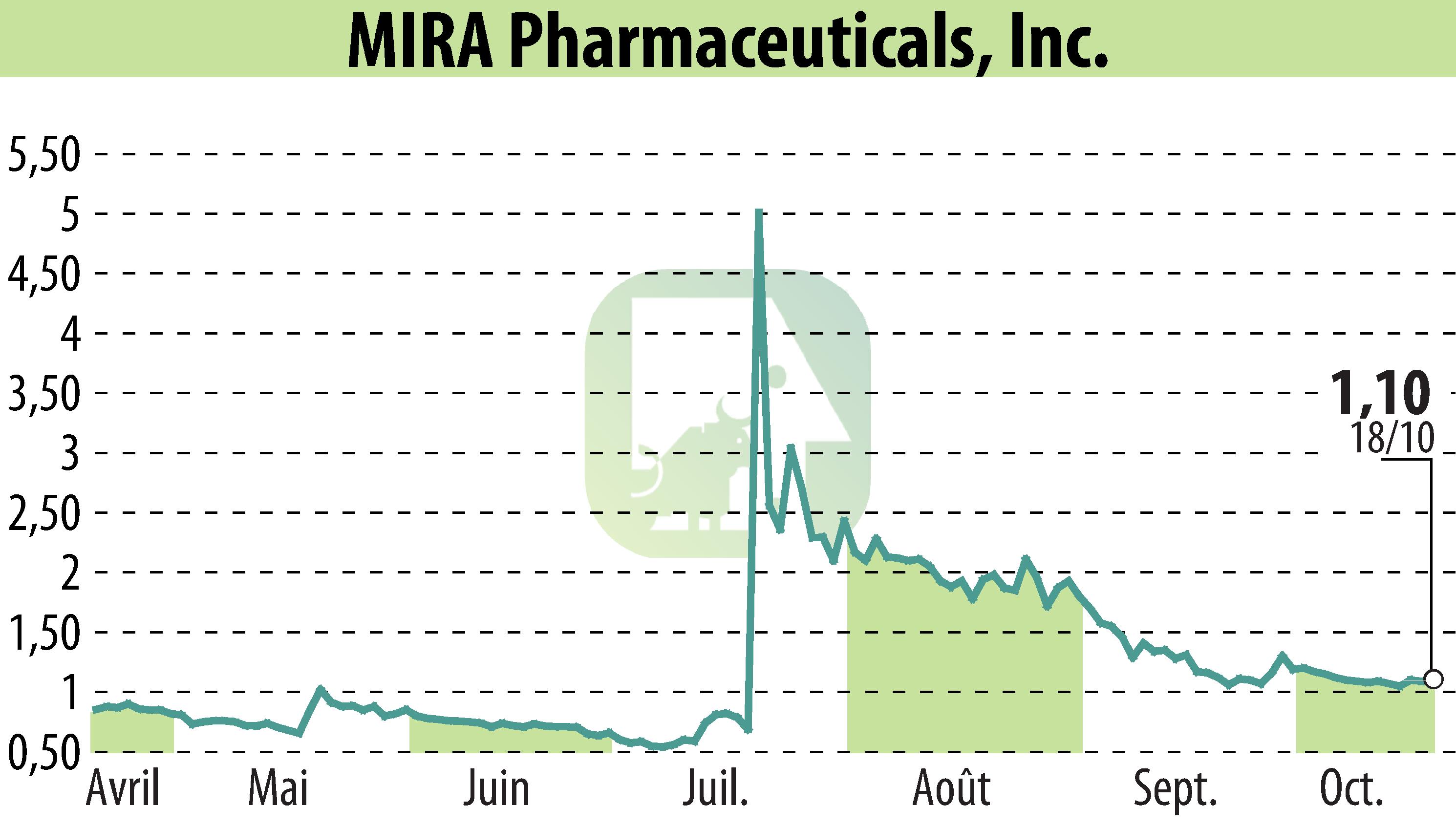 Stock price chart of MIRA Pharmaceuticals (EBR:MIRA) showing fluctuations.