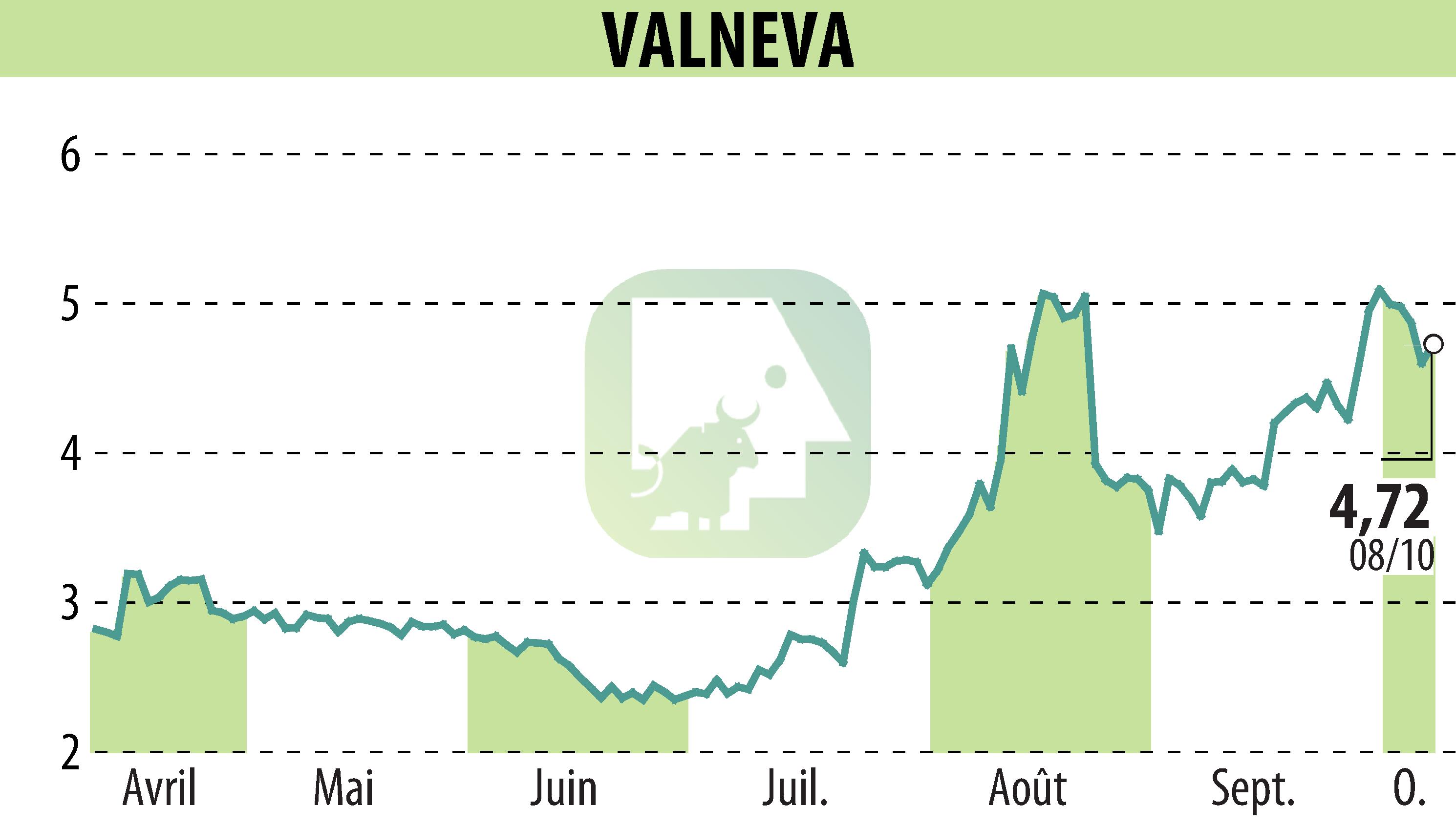 Stock price chart of VALNEVA (EPA:VLA) showing fluctuations.