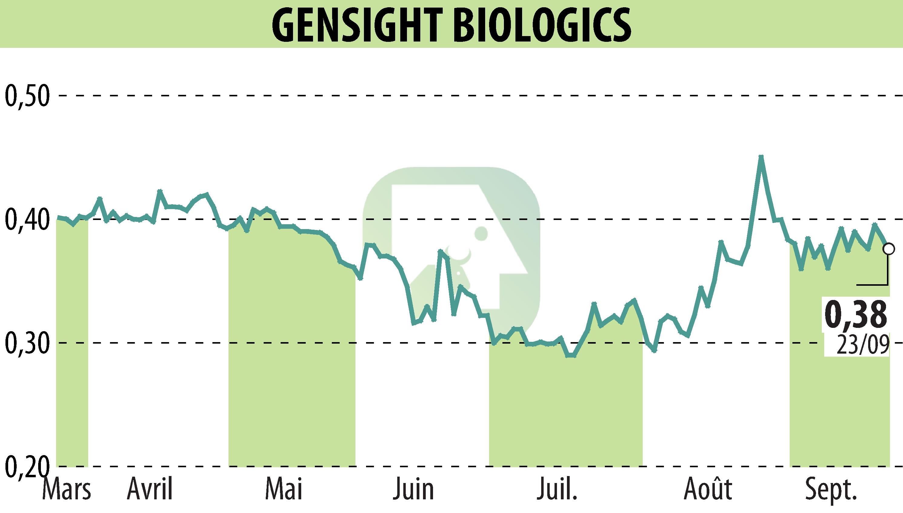 Graphique de l'évolution du cours de l'action GENSIGHT BIOLOGICS S.A. (EPA:SIGHT).