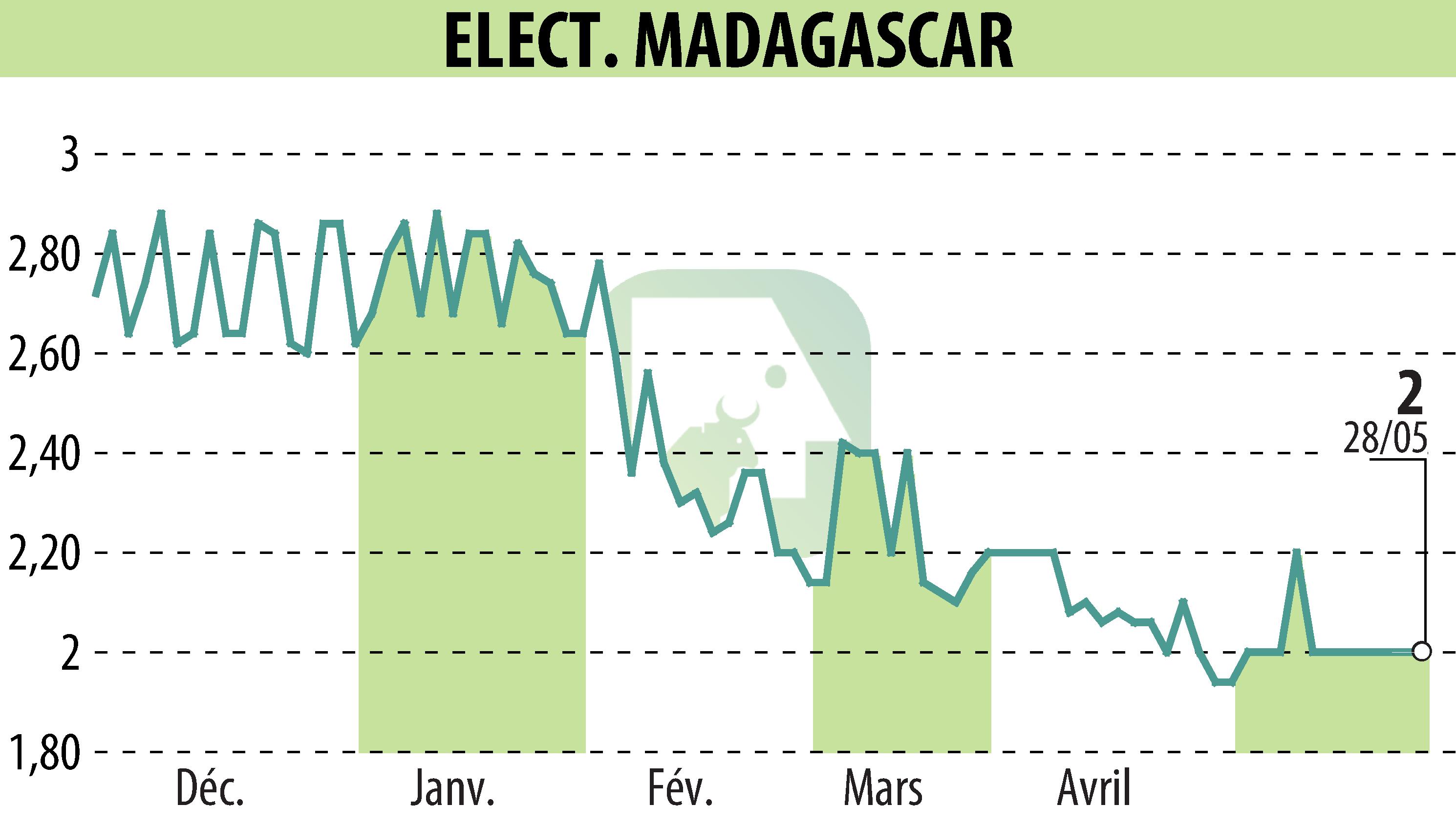 Graphique de l'évolution du cours de l'action ELECTRICITE ET EAUX DE MADAGASCAR (EPA:EEM).