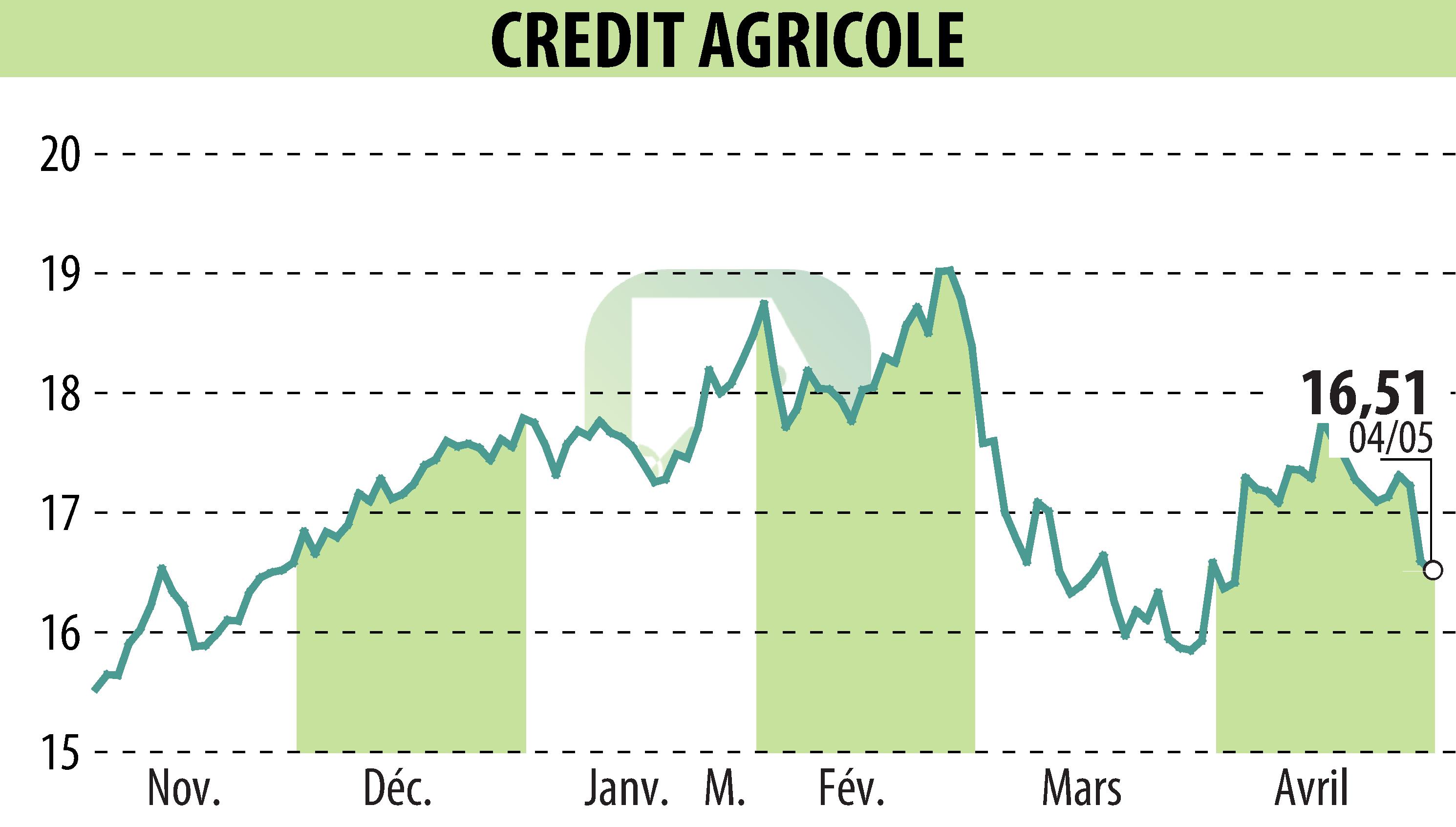 Graphique de l'évolution du cours de l'action CREDIT AGRICOLE (EPA:ACA).