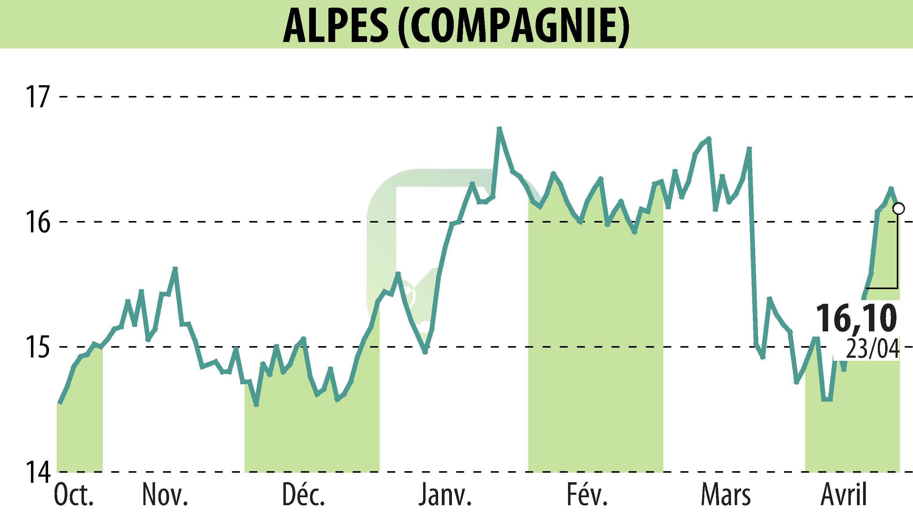 Stock price chart of COMPAGNIE DES ALPES (EPA:CDA) showing fluctuations.