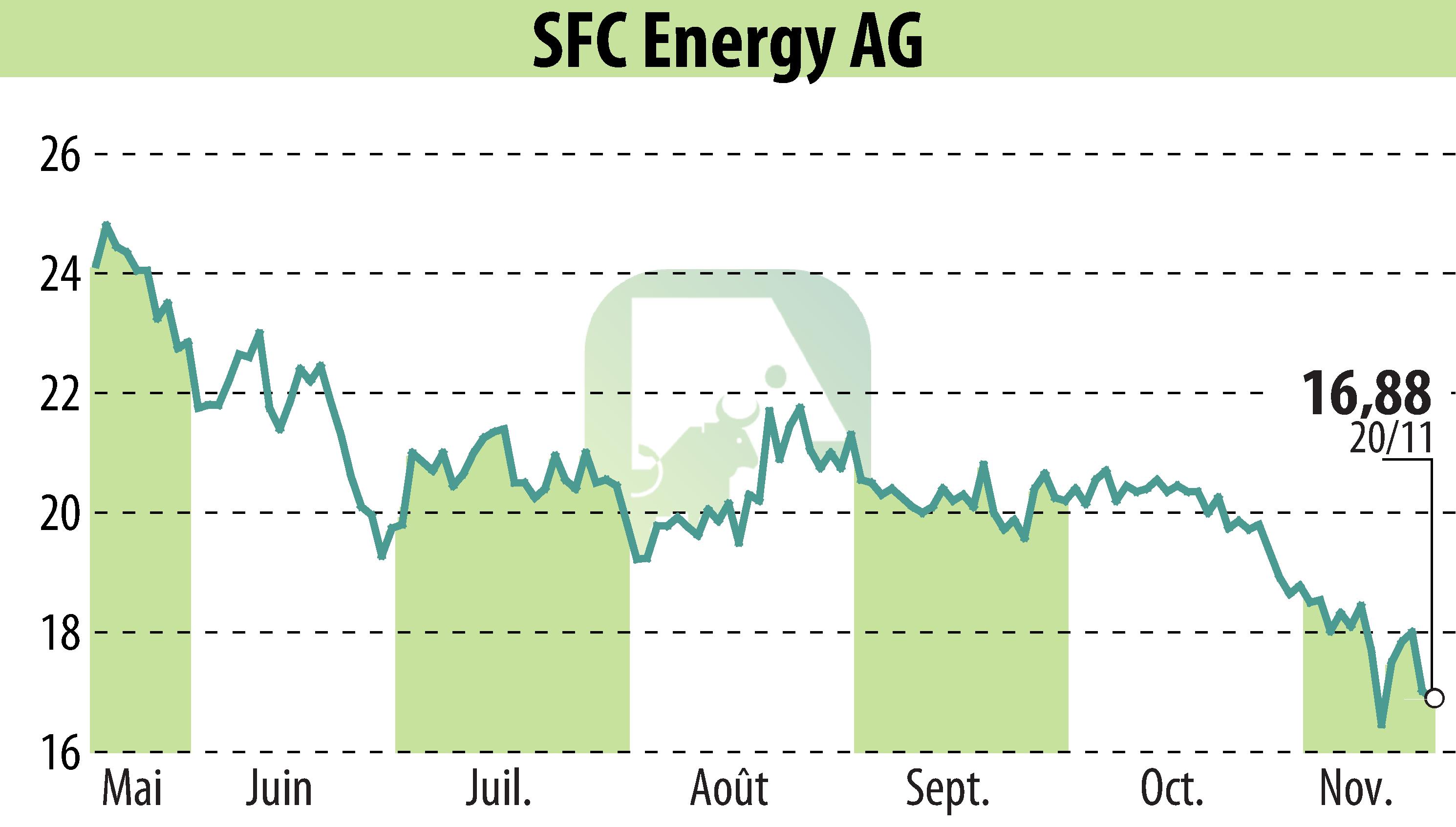 Stock price chart of SFC Energy AG (EBR:F3C) showing fluctuations.