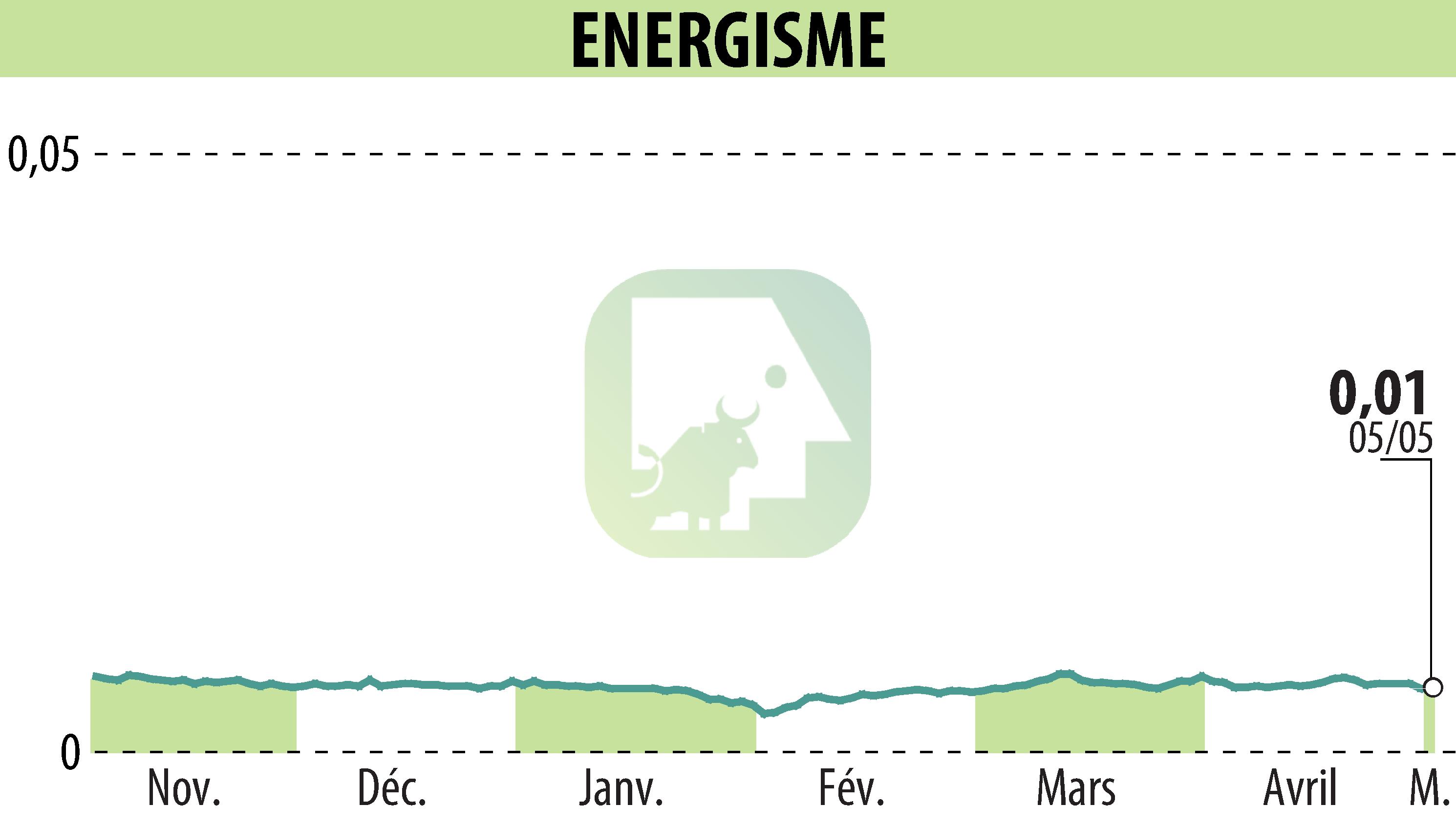 Graphique de l'évolution du cours de l'action ENERGISME (EPA:ALNRG).
