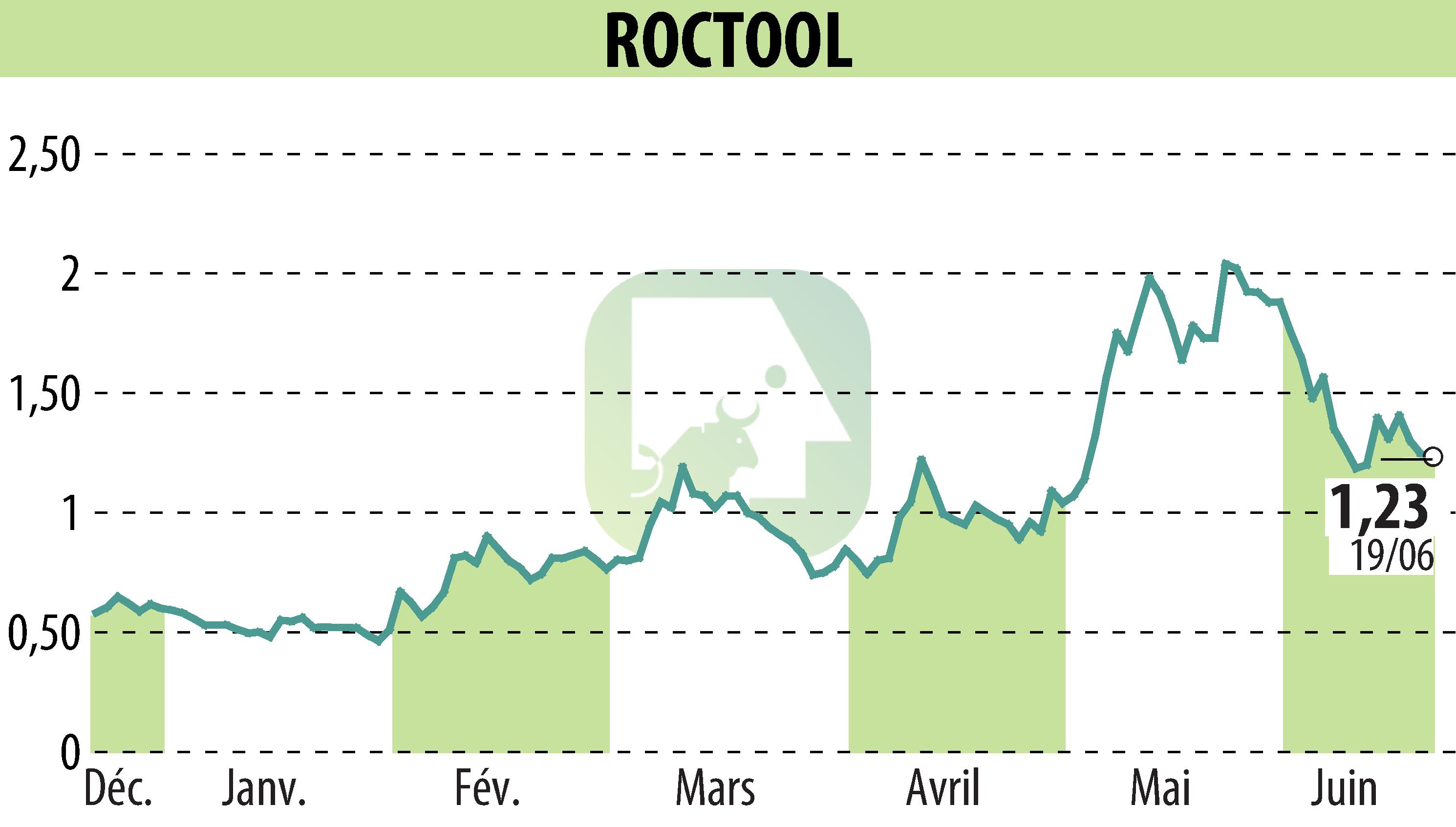 Graphique de l'évolution du cours de l'action ROCTOOL (EPA:ALROC).