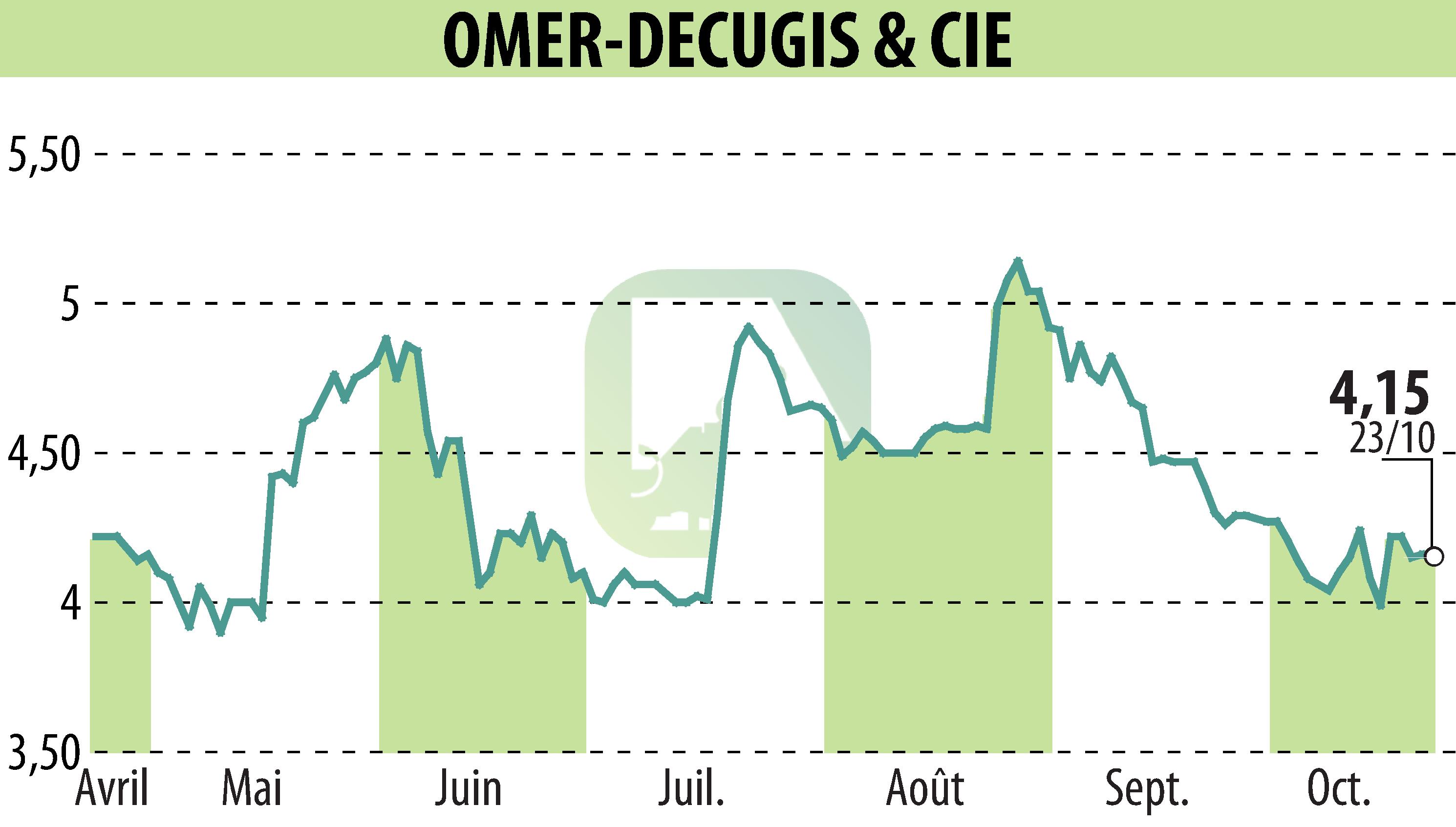 Graphique de l'évolution du cours de l'action OMER-DECUGIS & CIE (EPA:ALODC).