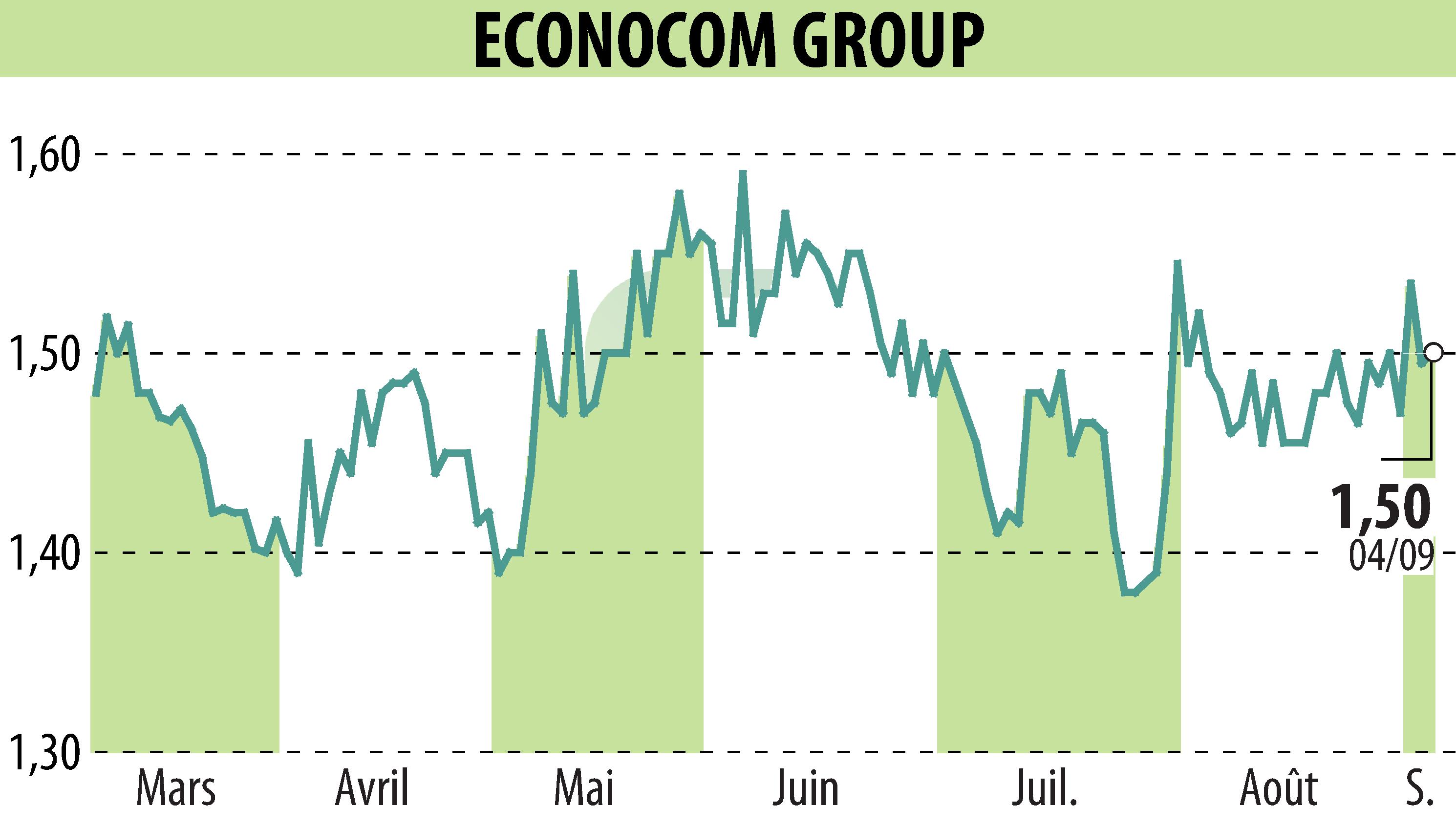 Stock price chart of ECONOCOM GROUP (EBR:ECONB) showing fluctuations.