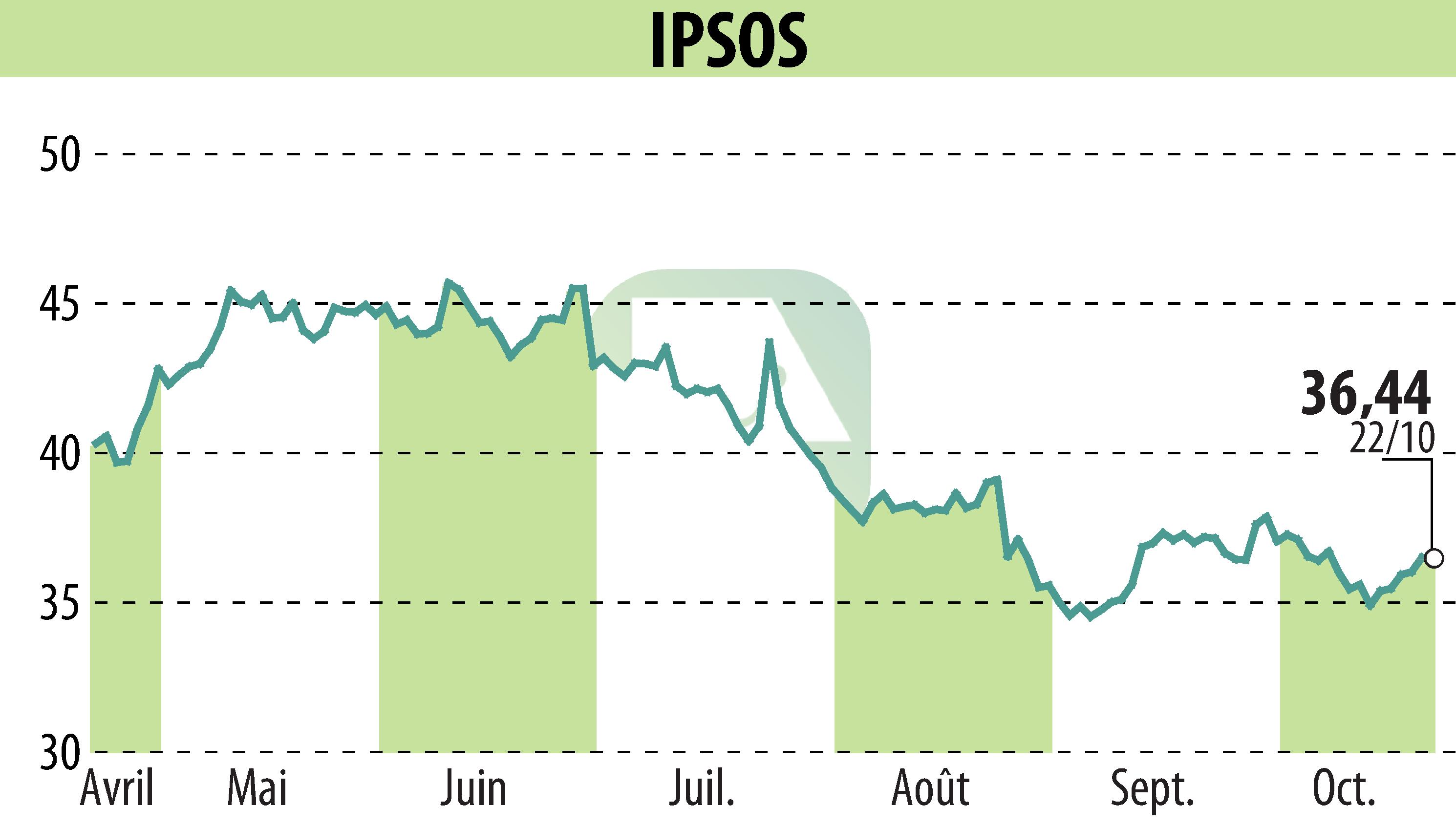 Stock price chart of IPSOS (EPA:IPS) showing fluctuations.