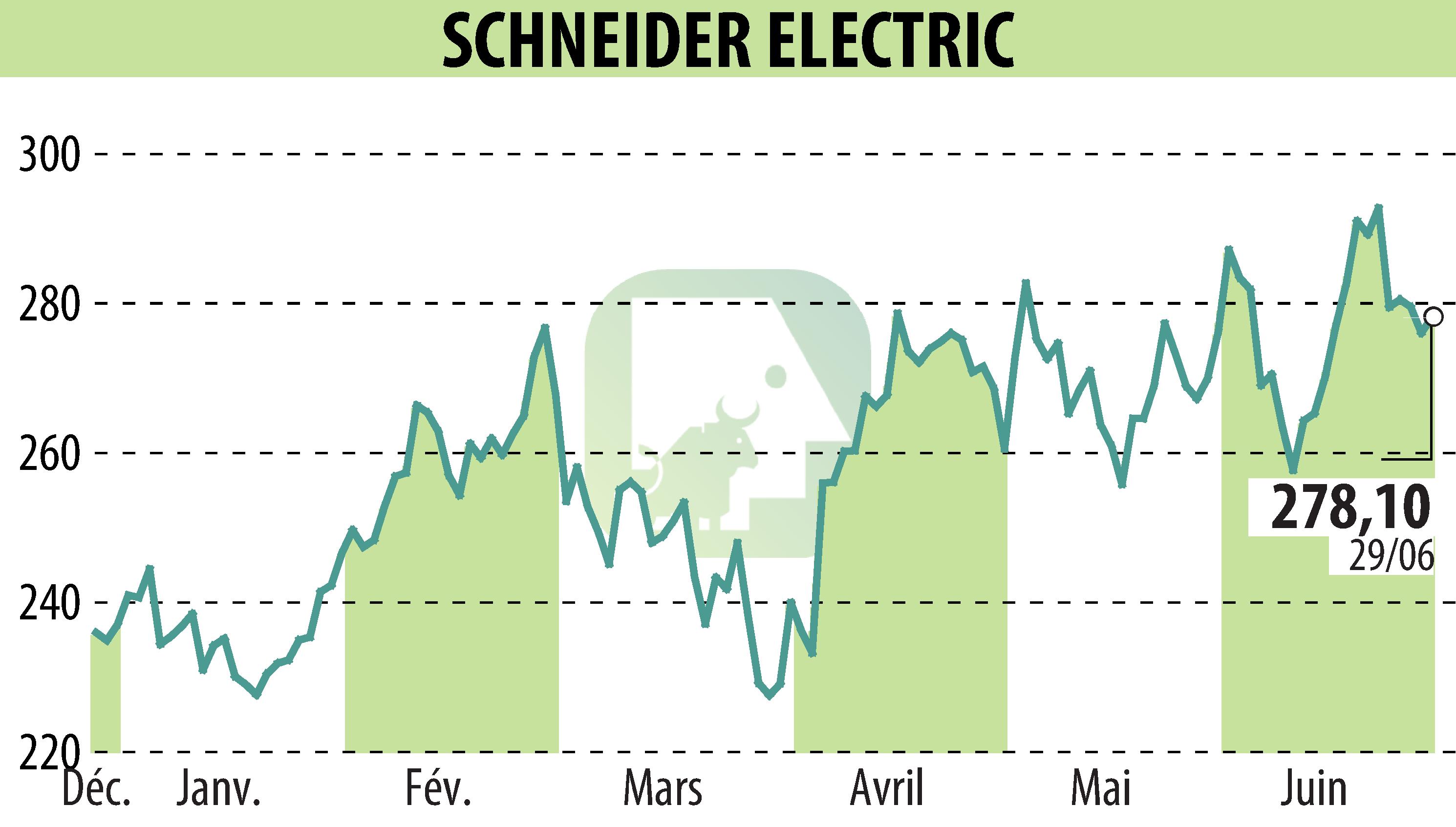 Graphique de l'évolution du cours de l'action SCHNEIDER ELECTRIC (EPA:SU).