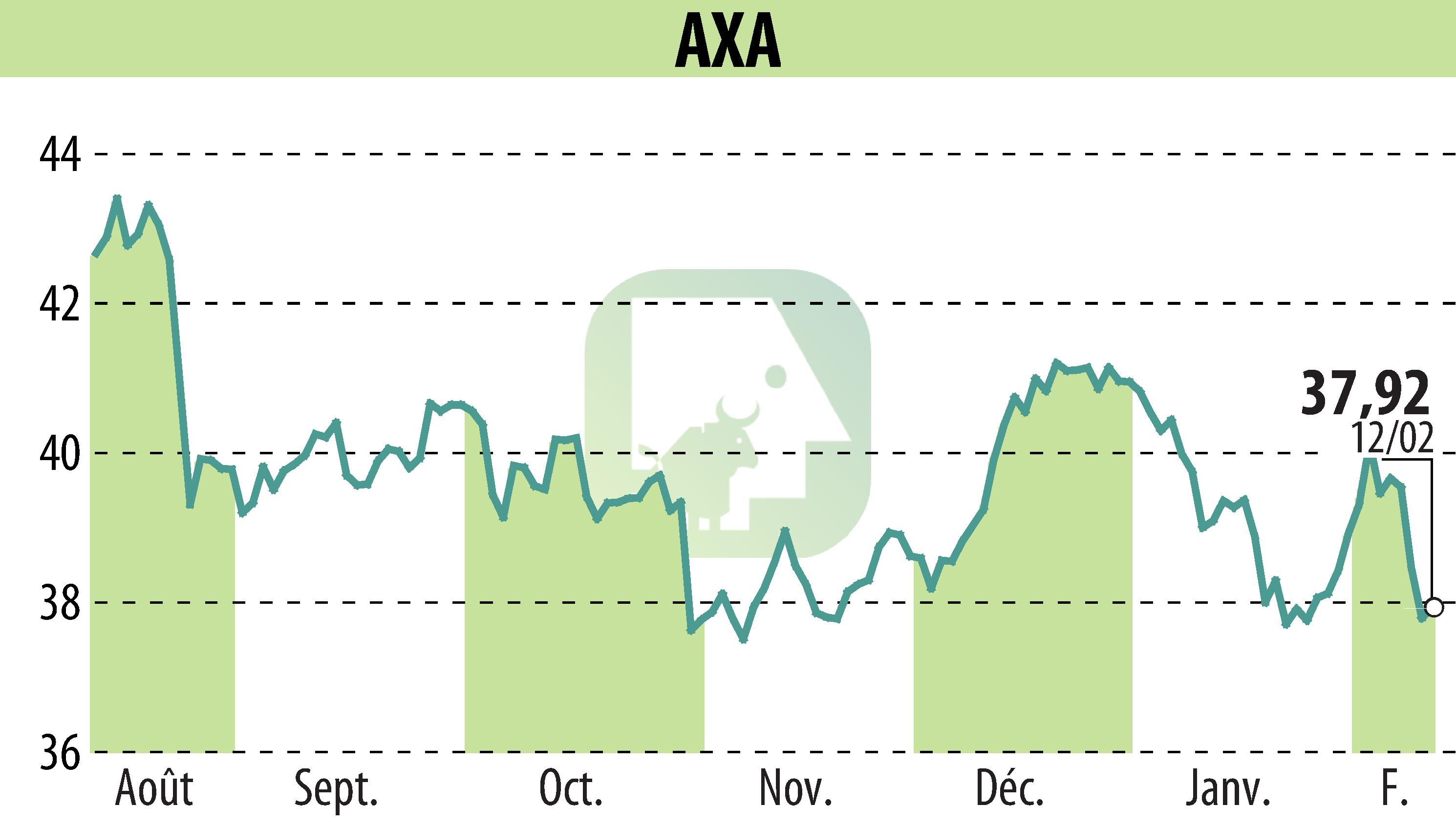Graphique de l'évolution du cours de l'action AXA (EPA:CS).