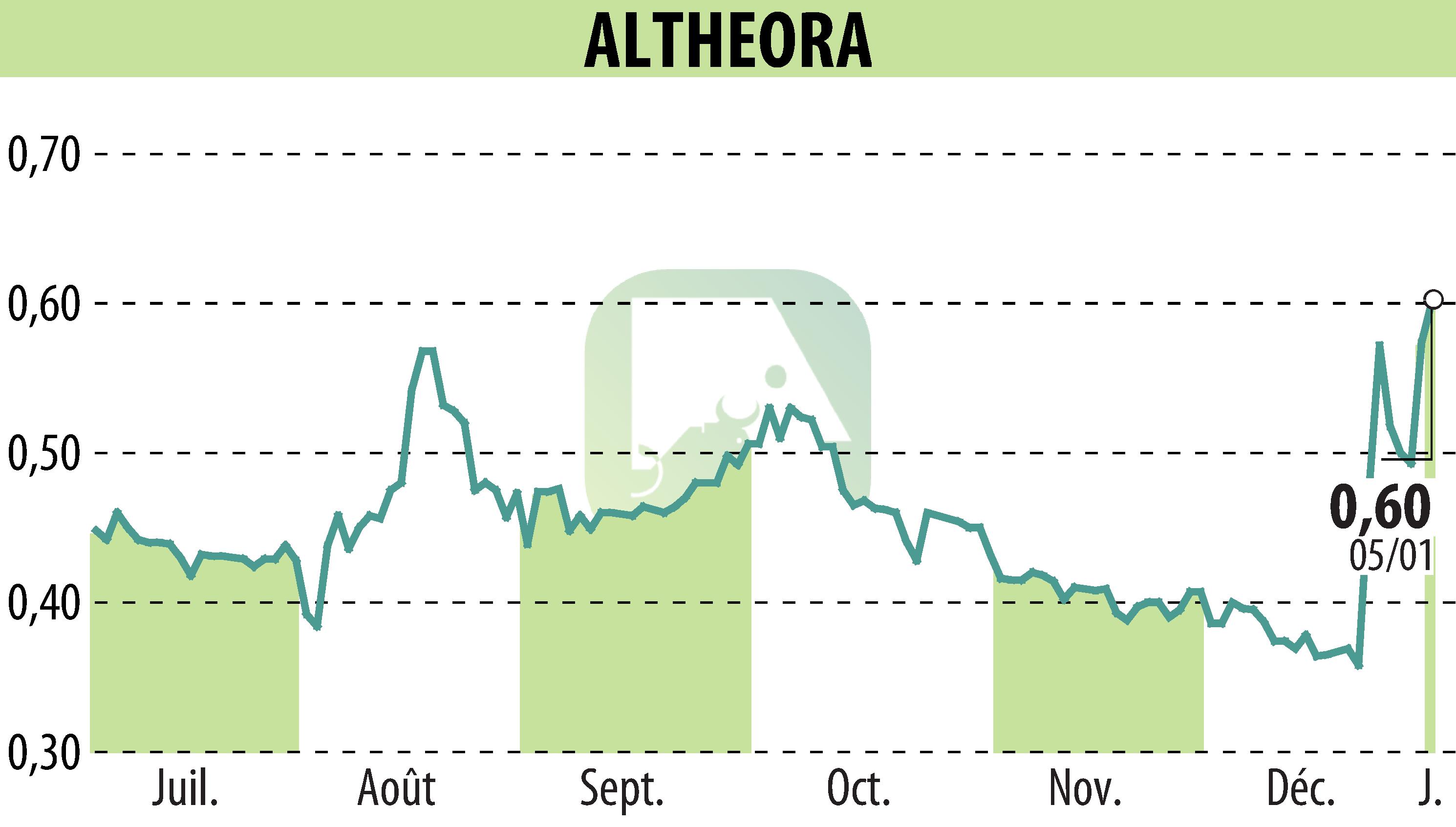 Stock price chart of ALTHEORA (EPA:ALORA) showing fluctuations.