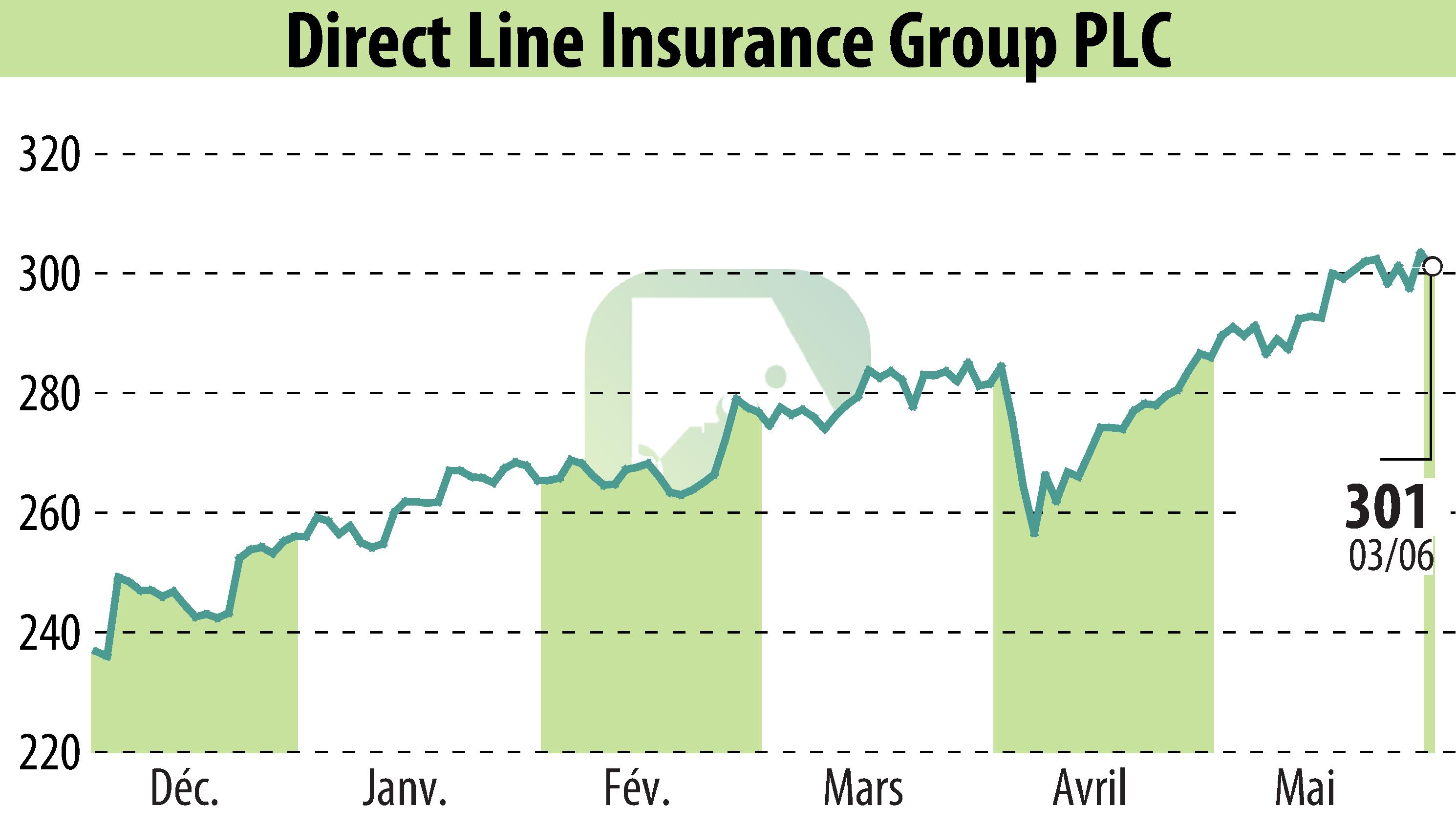 Graphique de l'évolution du cours de l'action Direct Line Group (EBR:DLG).