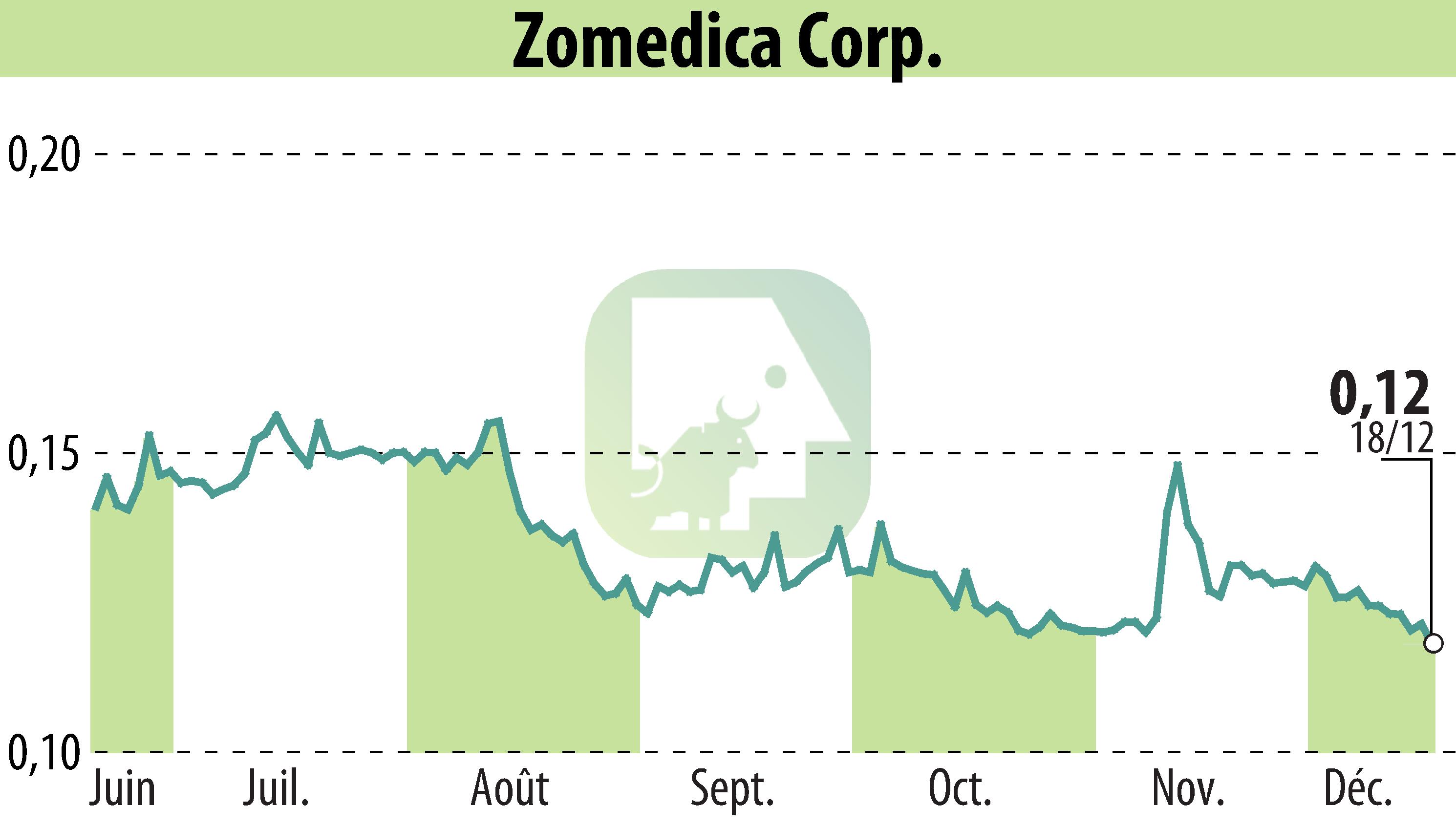 Stock price chart of Zomedica Corp. (EBR:ZOM) showing fluctuations.