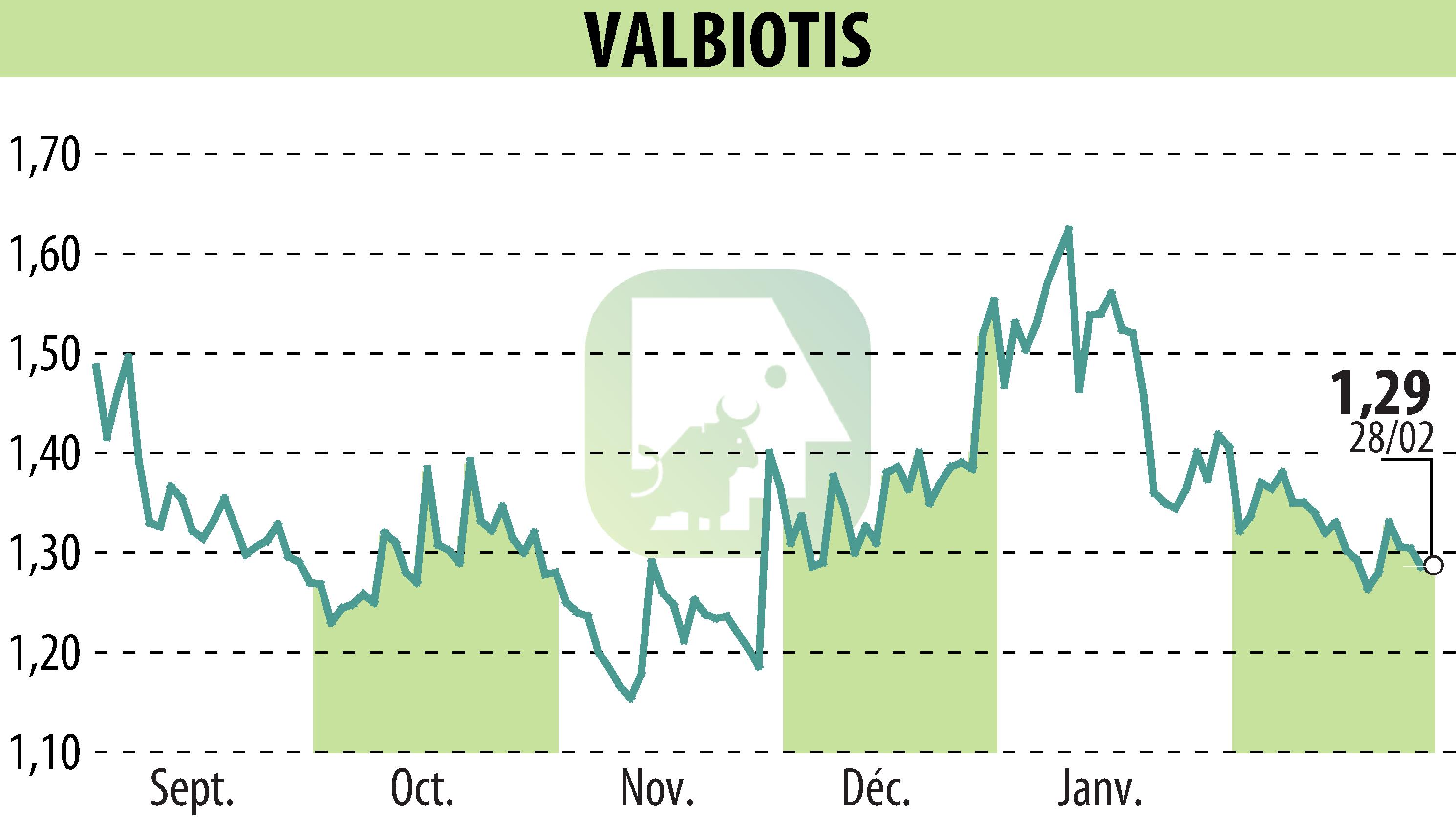 Stock price chart of VALBIOTIS (EPA:ALVAL) showing fluctuations.