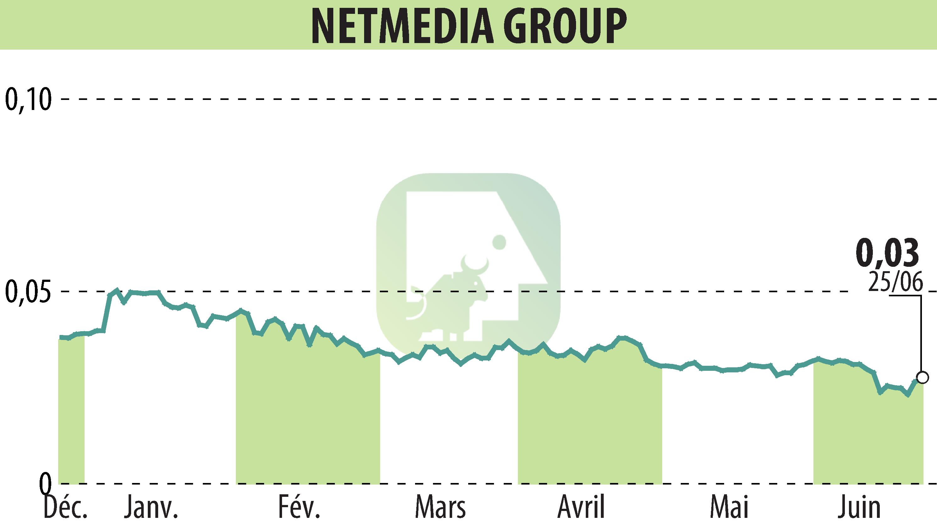 Stock price chart of NetMedia Group (EPA:ALNMG) showing fluctuations.