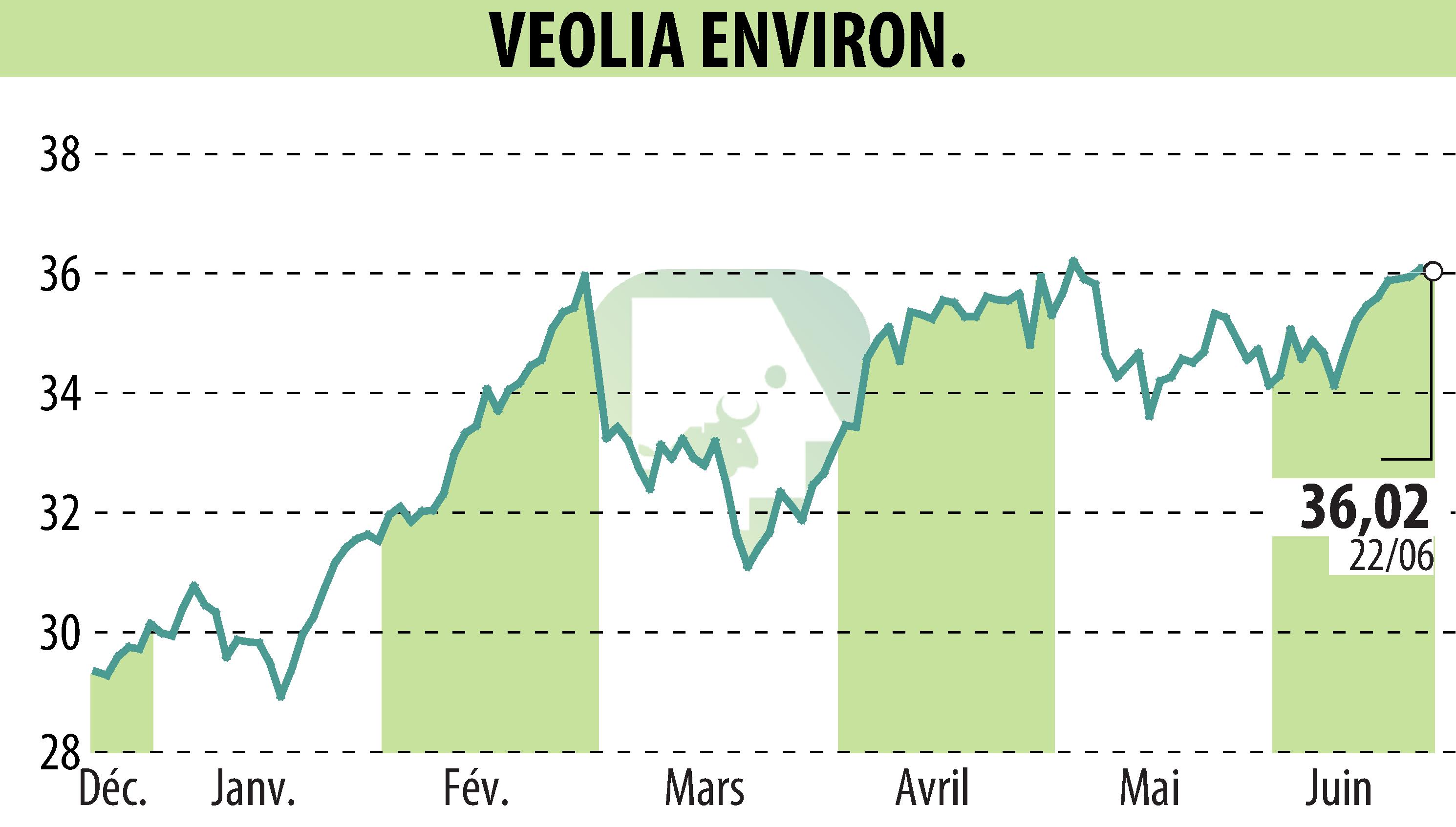 Graphique de l'évolution du cours de l'action VEOLIA (EPA:VIE).