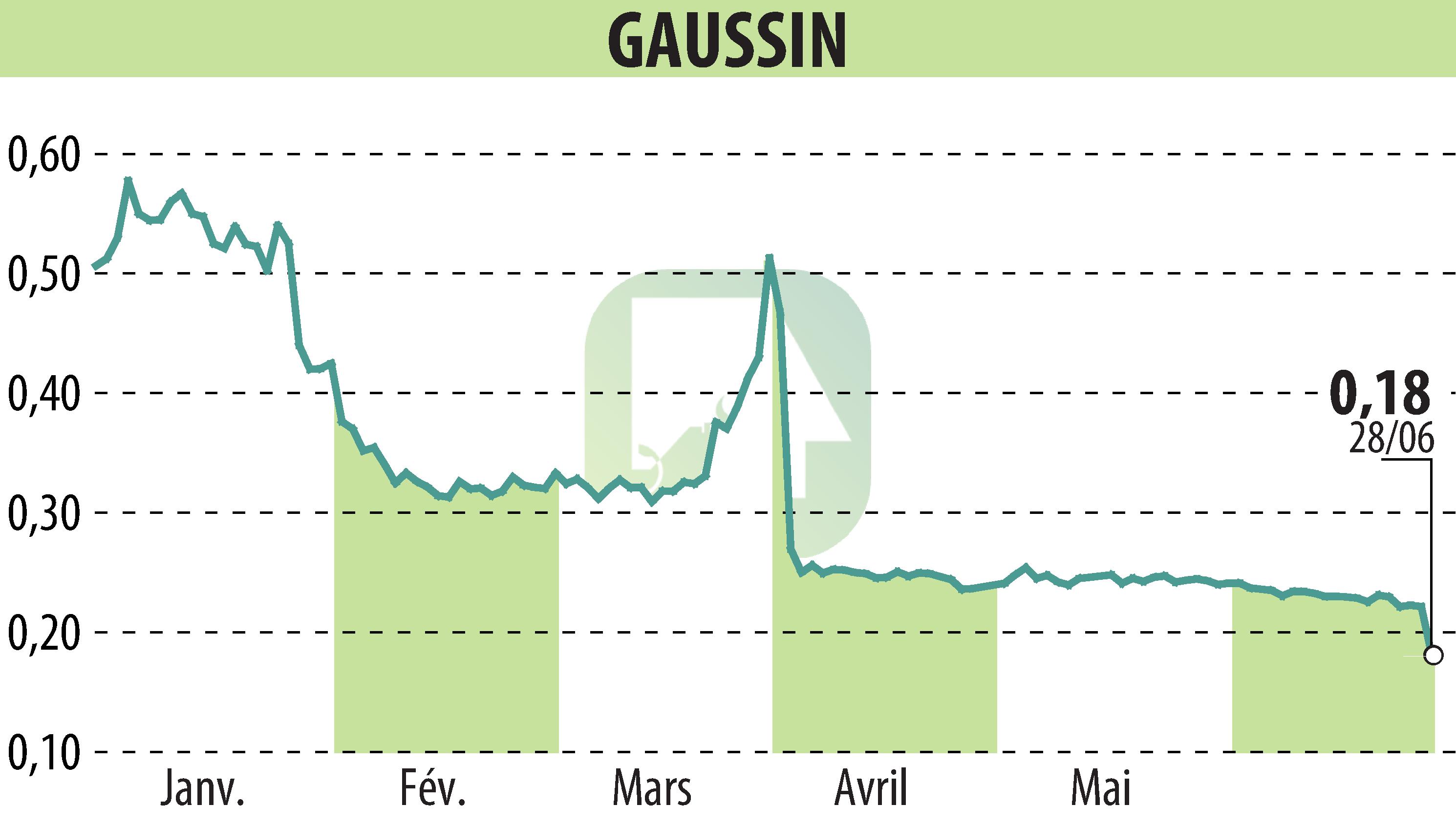 Stock price chart of GAUSSIN (EPA:ALGAU) showing fluctuations.