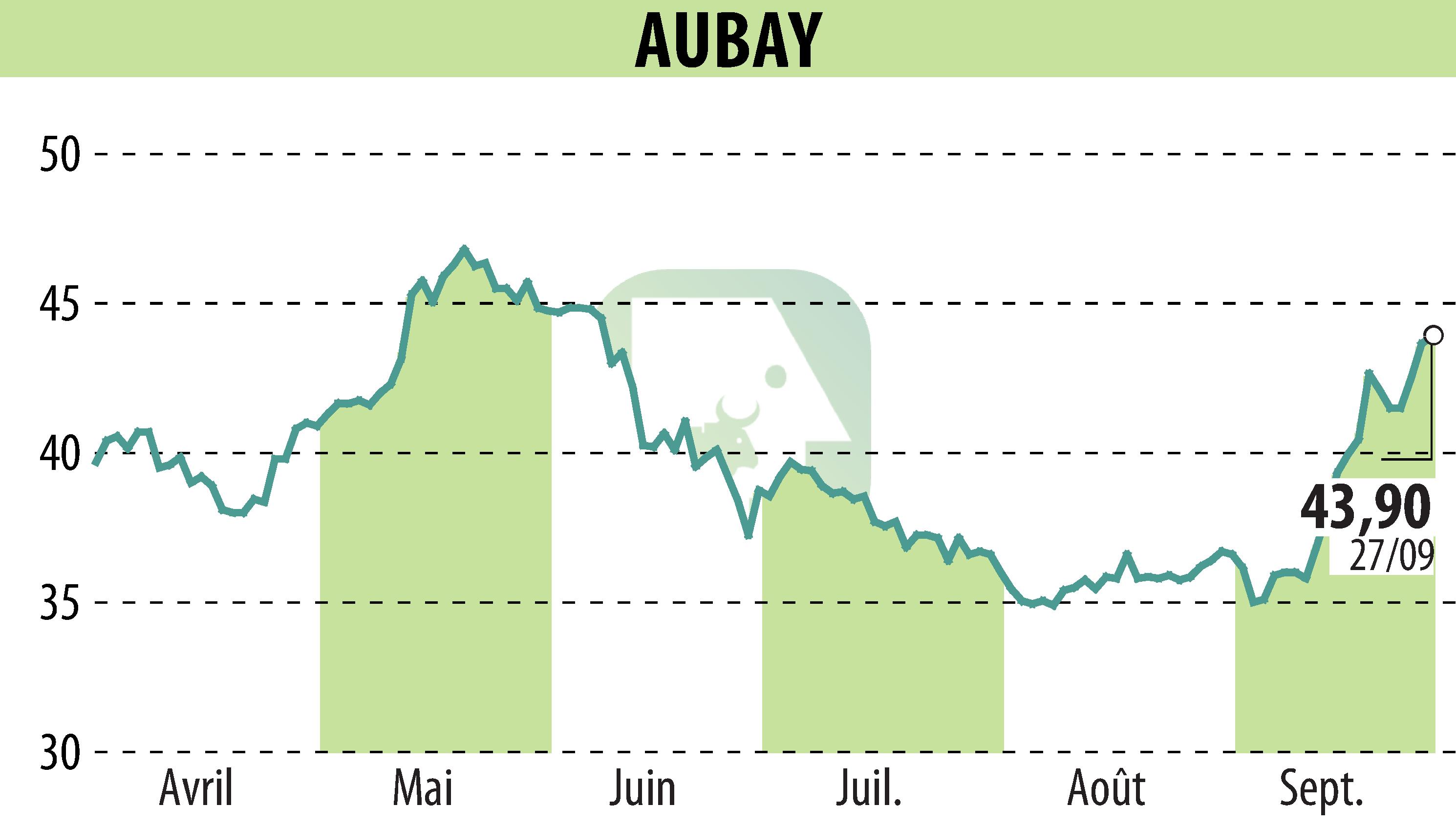 Stock price chart of AUBAY (EPA:AUB) showing fluctuations.