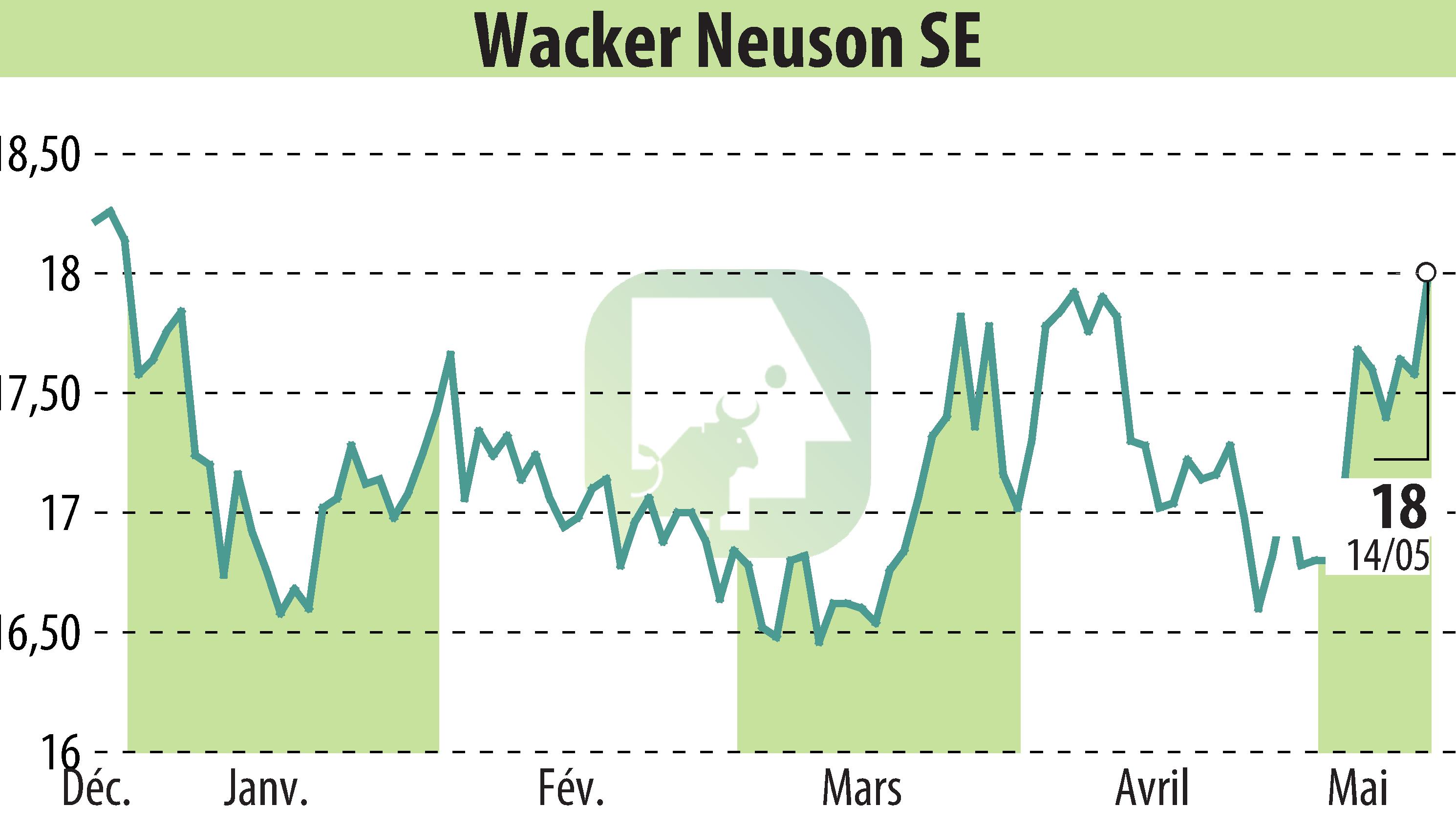 Graphique de l'évolution du cours de l'action Wacker Neuson SE (EBR:WAC).