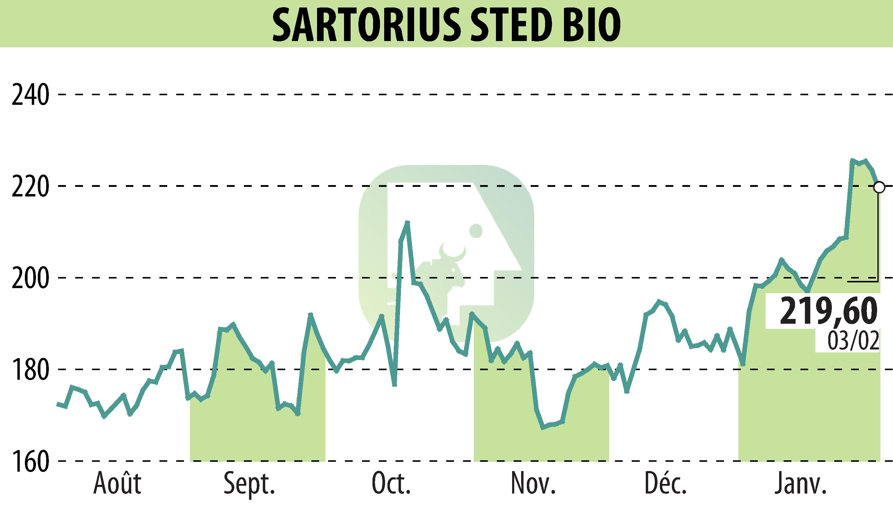 Stock price chart of SARTORIUS STED BIO (EPA:DIM) showing fluctuations.