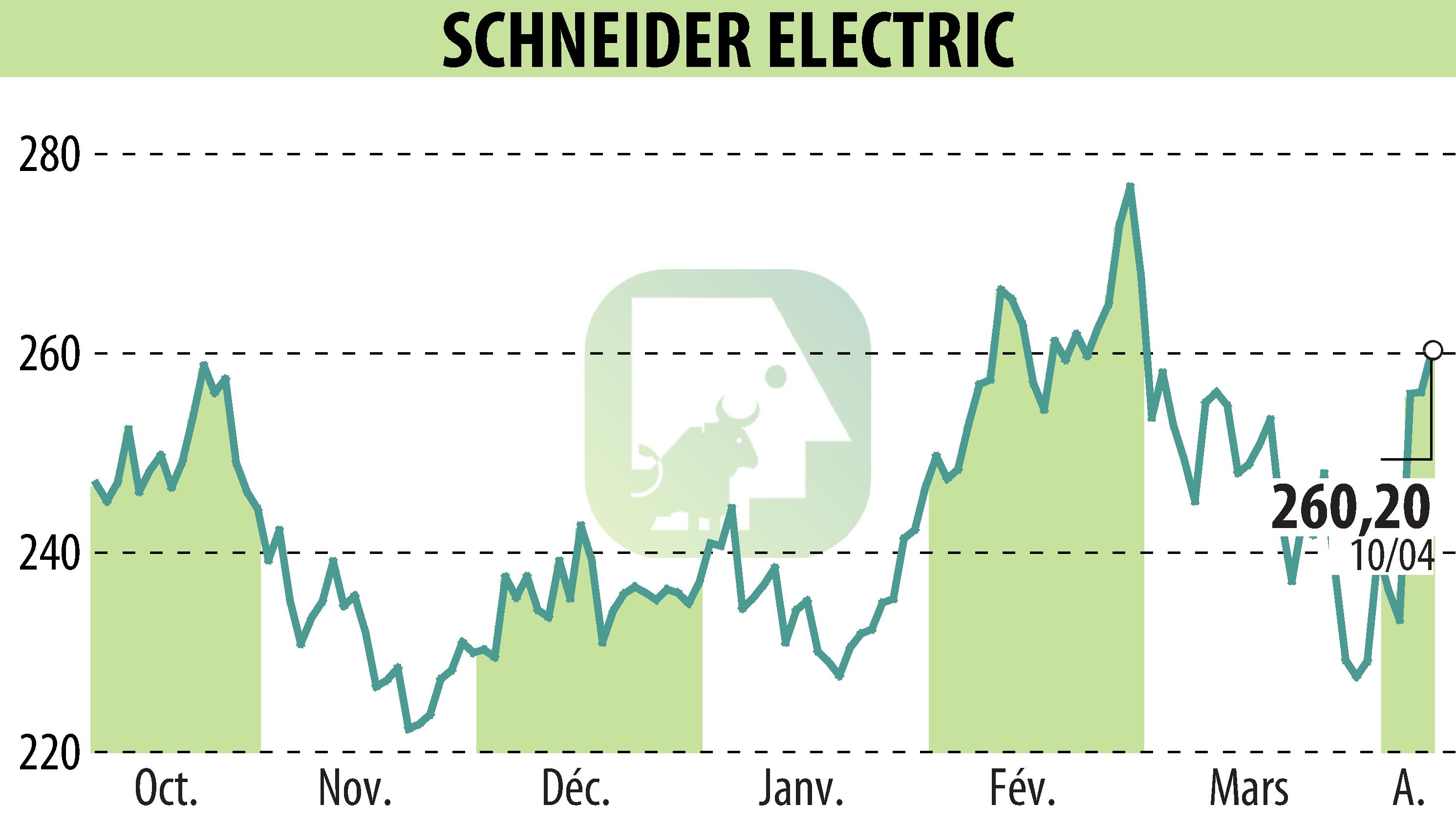 Graphique de l'évolution du cours de l'action SCHNEIDER ELECTRIC (EPA:SU).