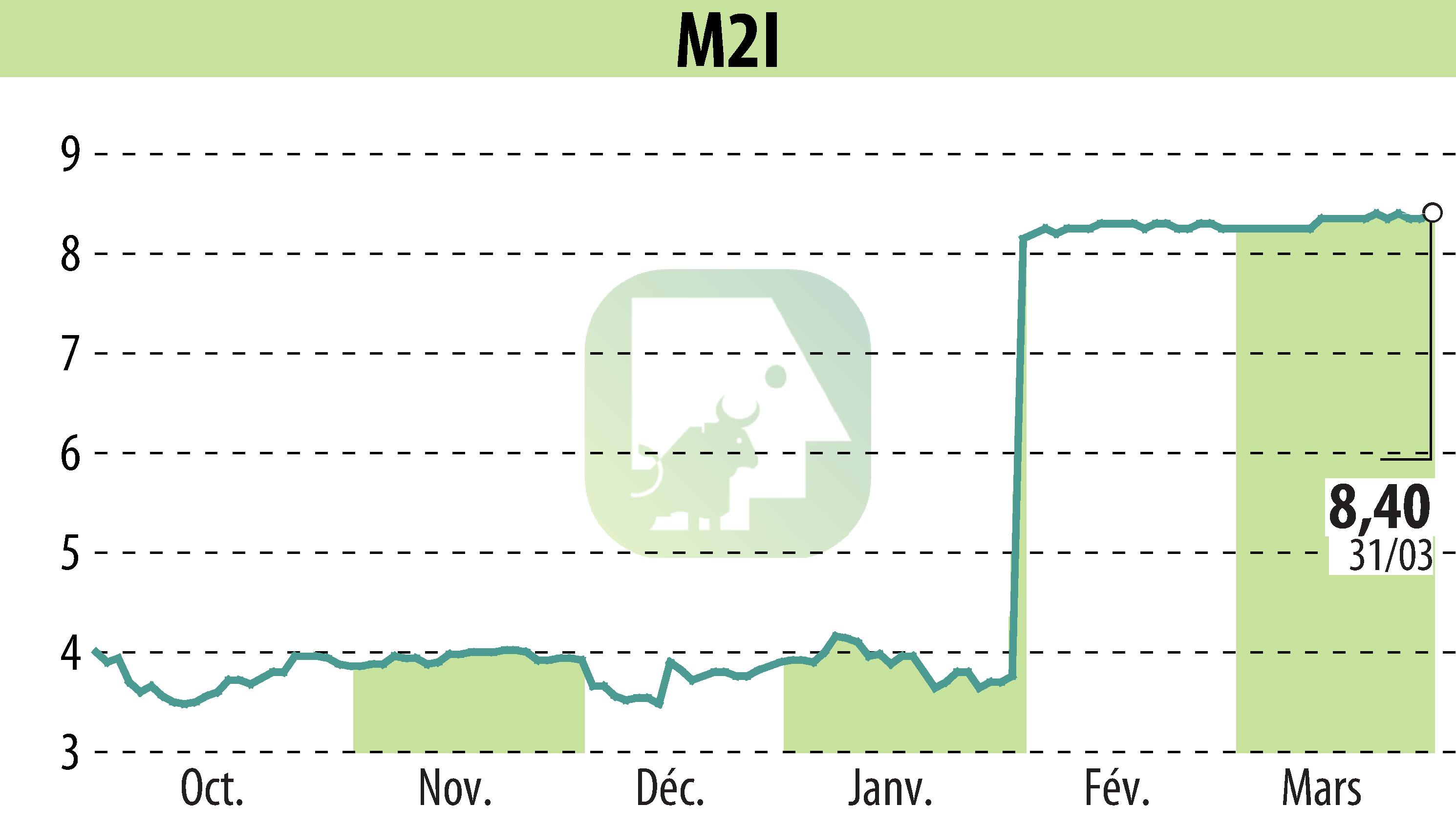 Graphique de l'évolution du cours de l'action M2I (EPA:ALMII).