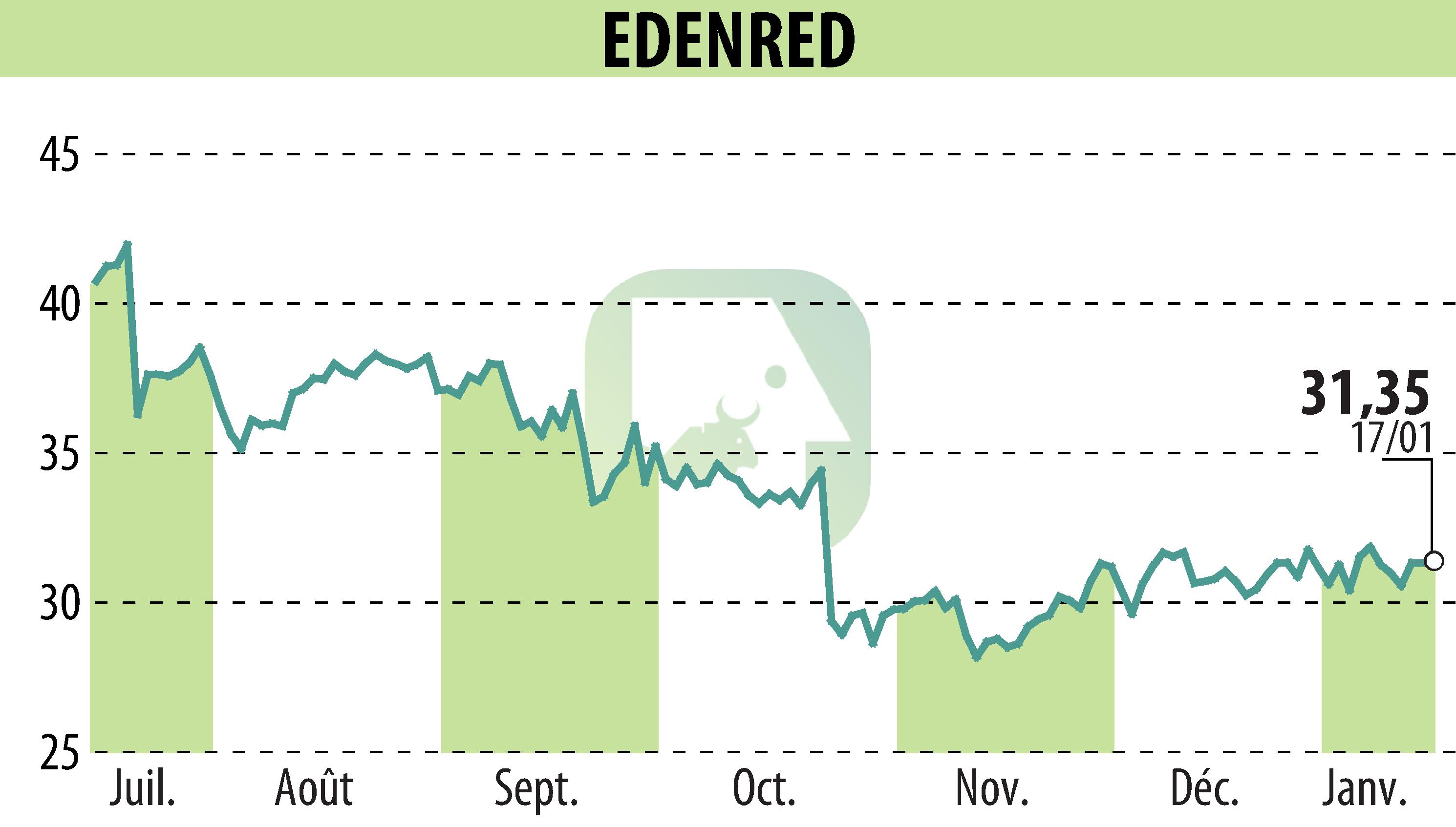 Graphique de l'évolution du cours de l'action EDENRED (EPA:EDEN).