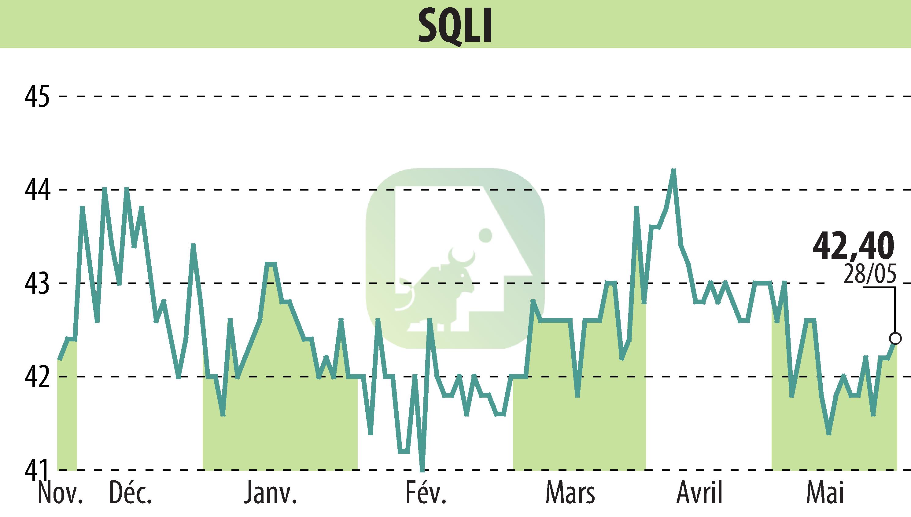 Graphique de l'évolution du cours de l'action SQLI (EPA:SQI).