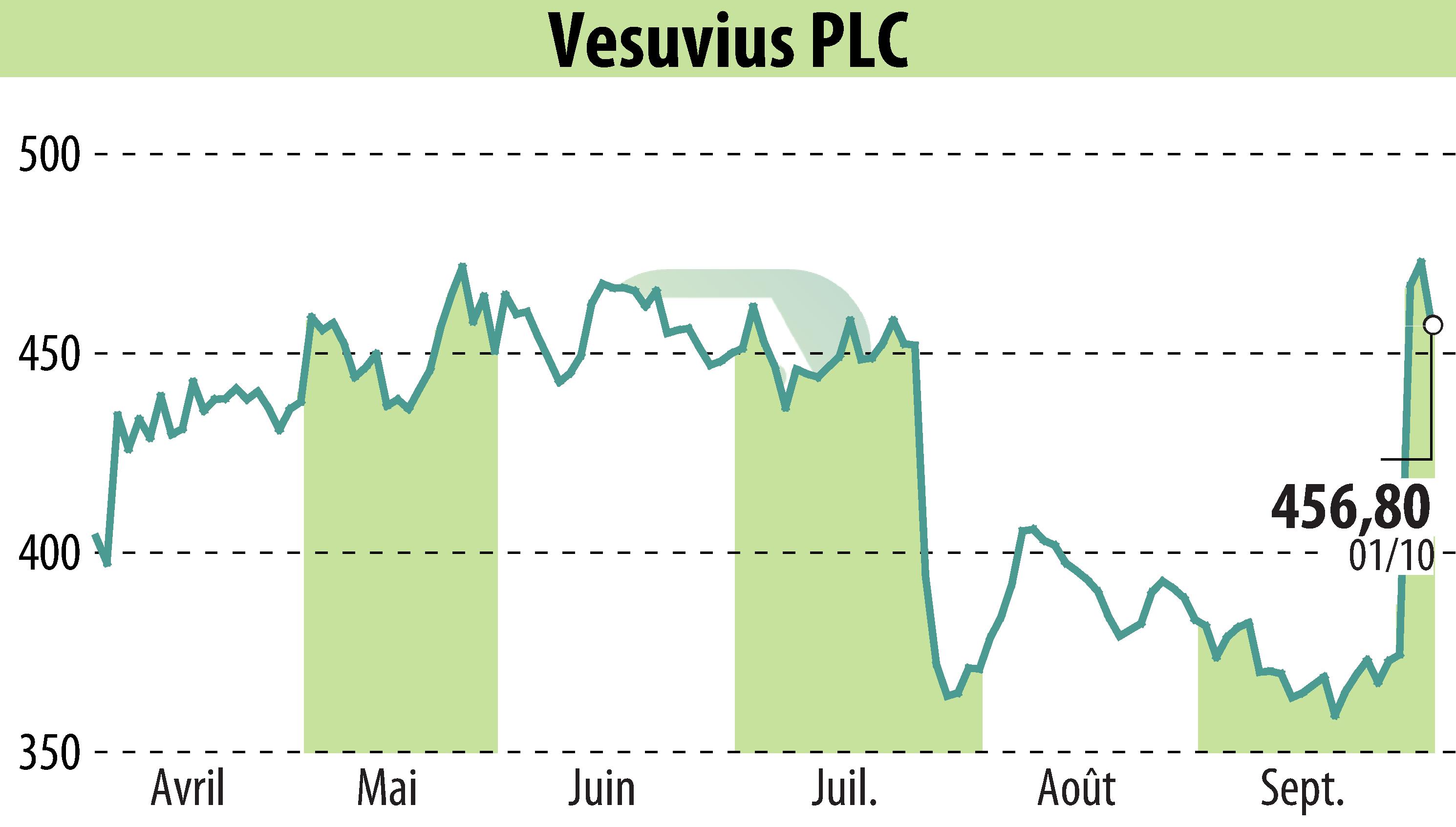 Graphique de l'évolution du cours de l'action Vesuvius Plc (EBR:VSVS).