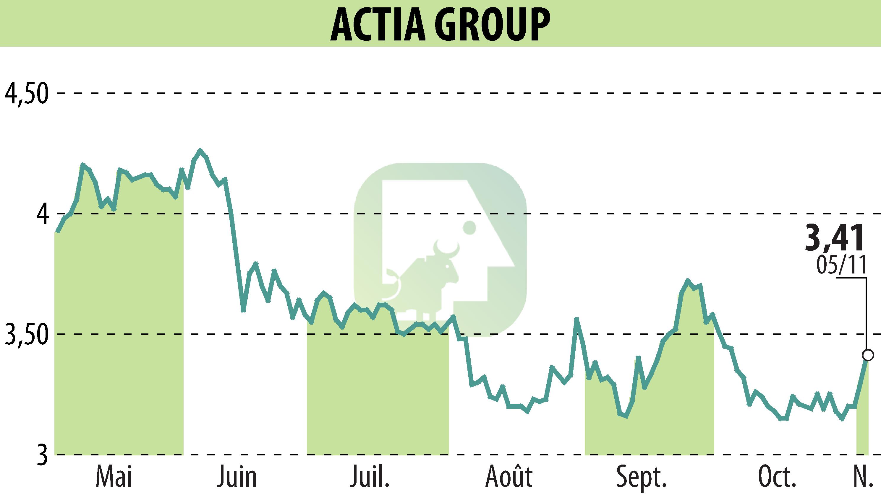 Graphique de l'évolution du cours de l'action ACTIA (EPA:ALATI).