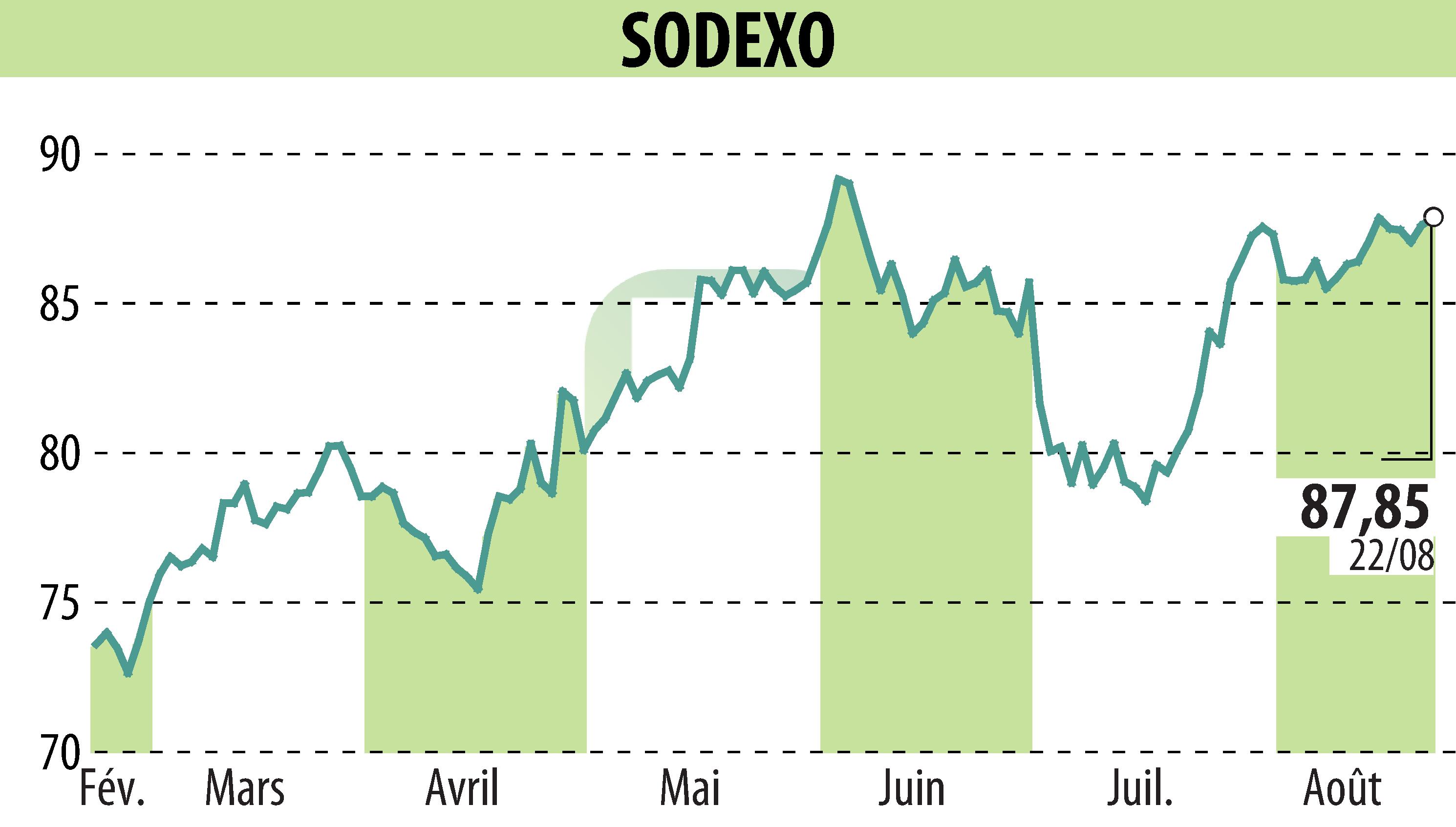 Graphique de l'évolution du cours de l'action SODEXO (EPA:SW).