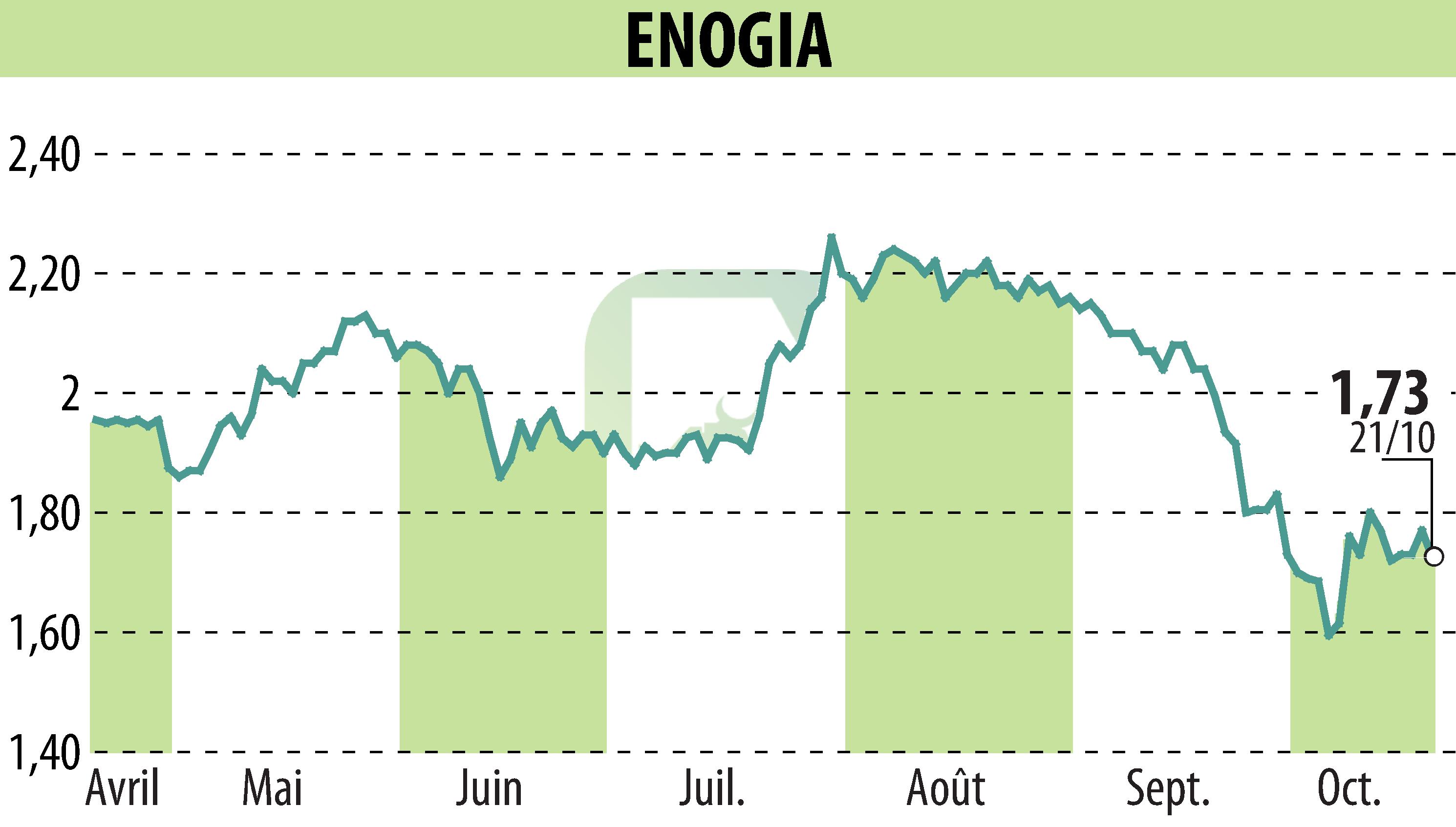 Graphique de l'évolution du cours de l'action ENOGIA (EPA:ALENO).