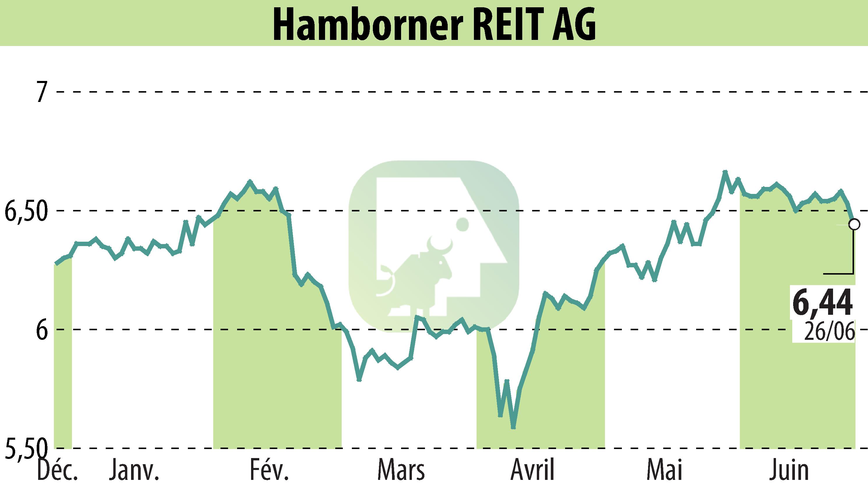 Graphique de l'évolution du cours de l'action HAMBORNER REIT AG (EBR:HABA).