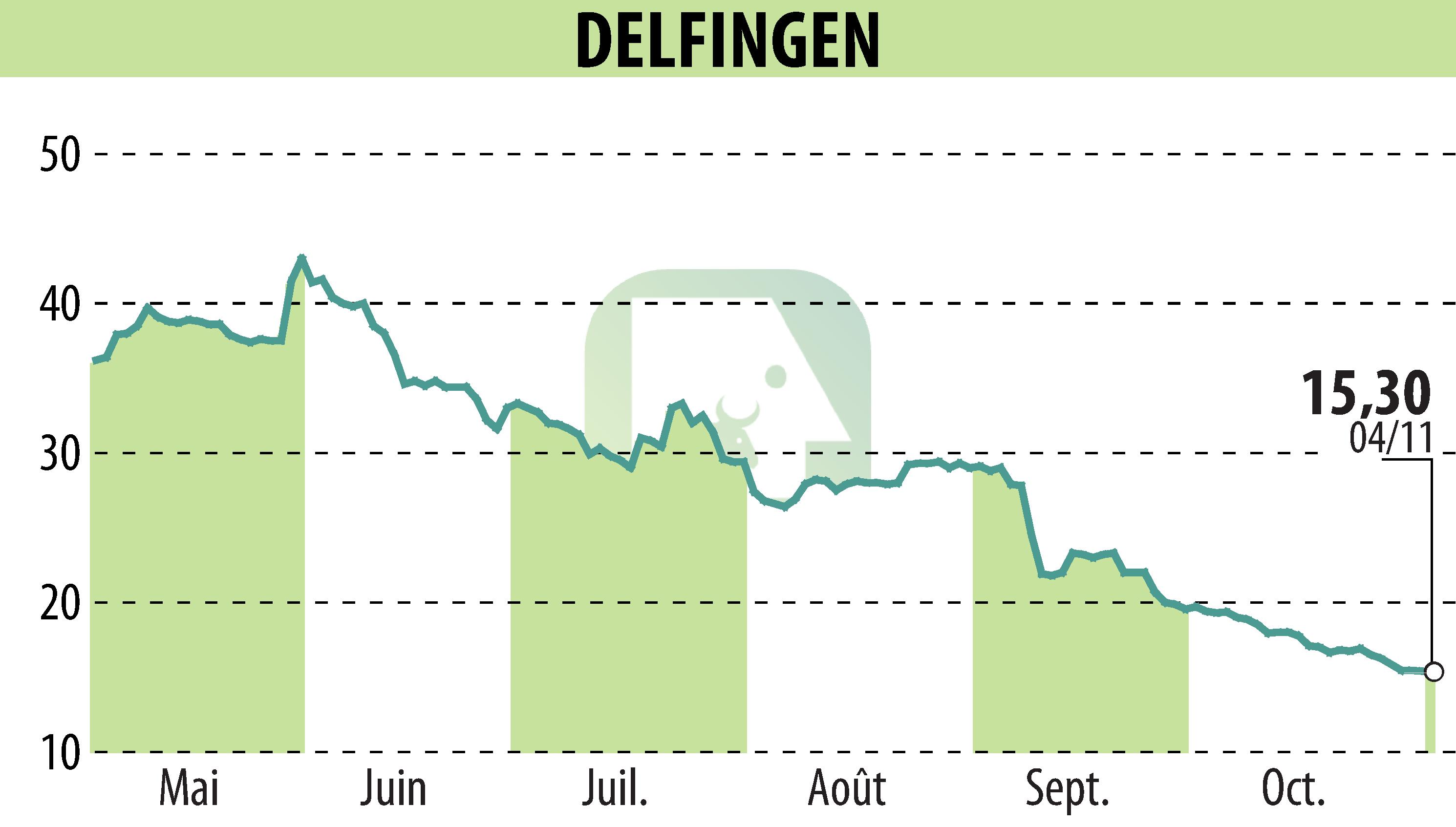 Stock price chart of DELFINGEN INDUSTRY (EPA:ALDEL) showing fluctuations.