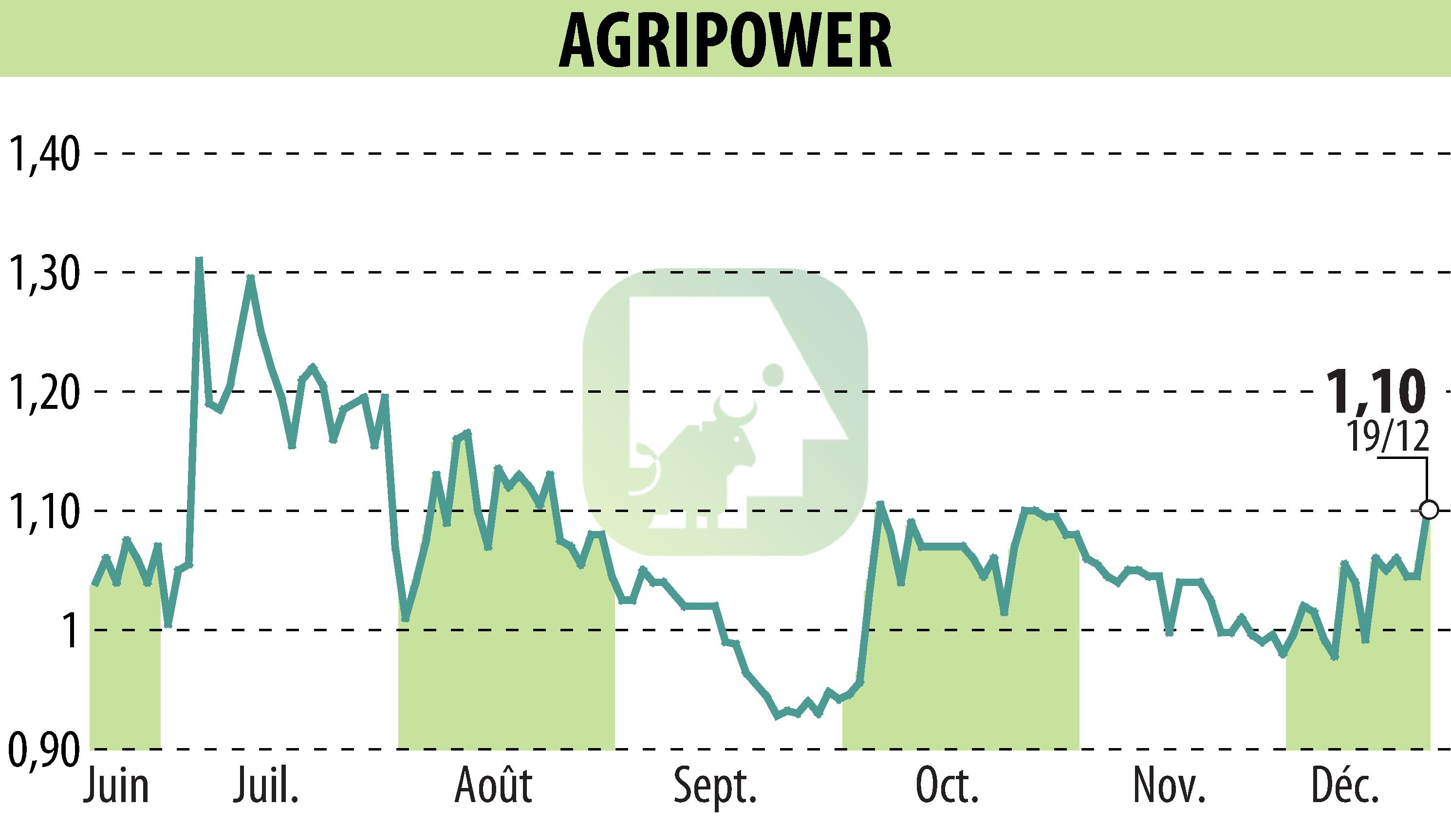 Graphique de l'évolution du cours de l'action AGRIPOWER FRANCE SA (EPA:ALAGP).