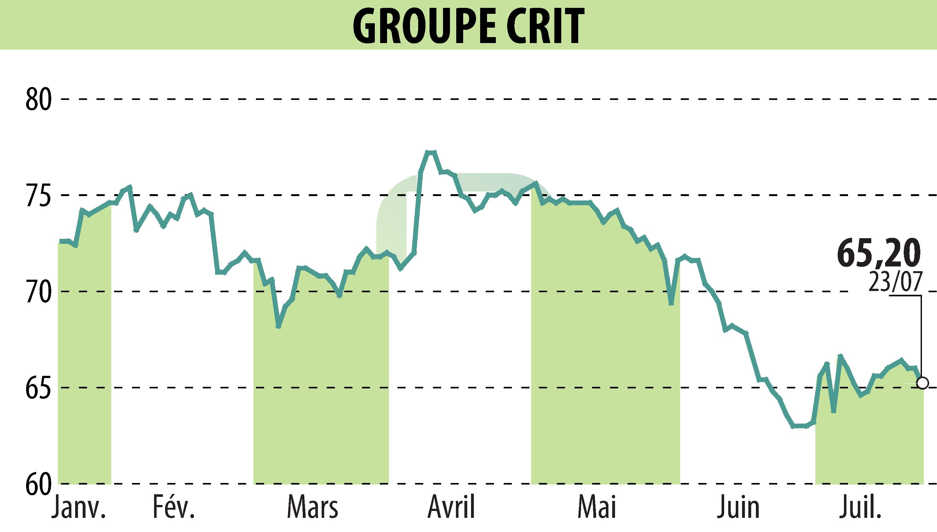 Stock price chart of GROUPE CRIT (EPA:CEN) showing fluctuations.