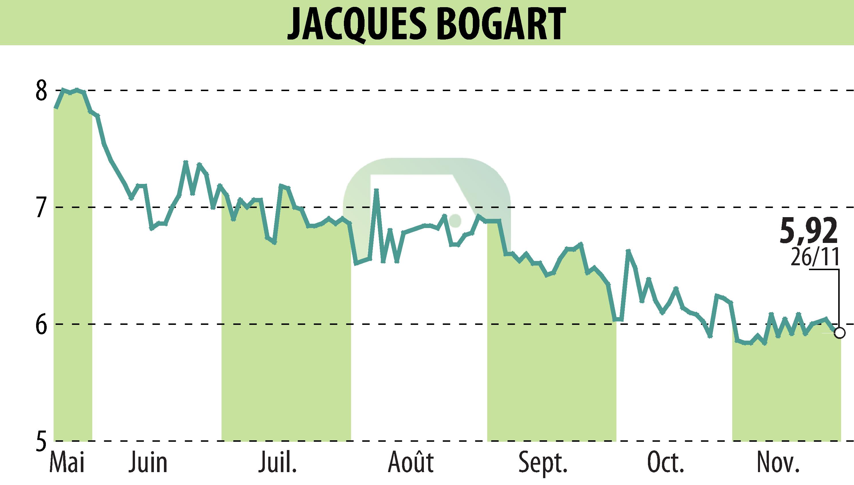 Graphique de l'évolution du cours de l'action JACQUES BOGART (EPA:JBOG).