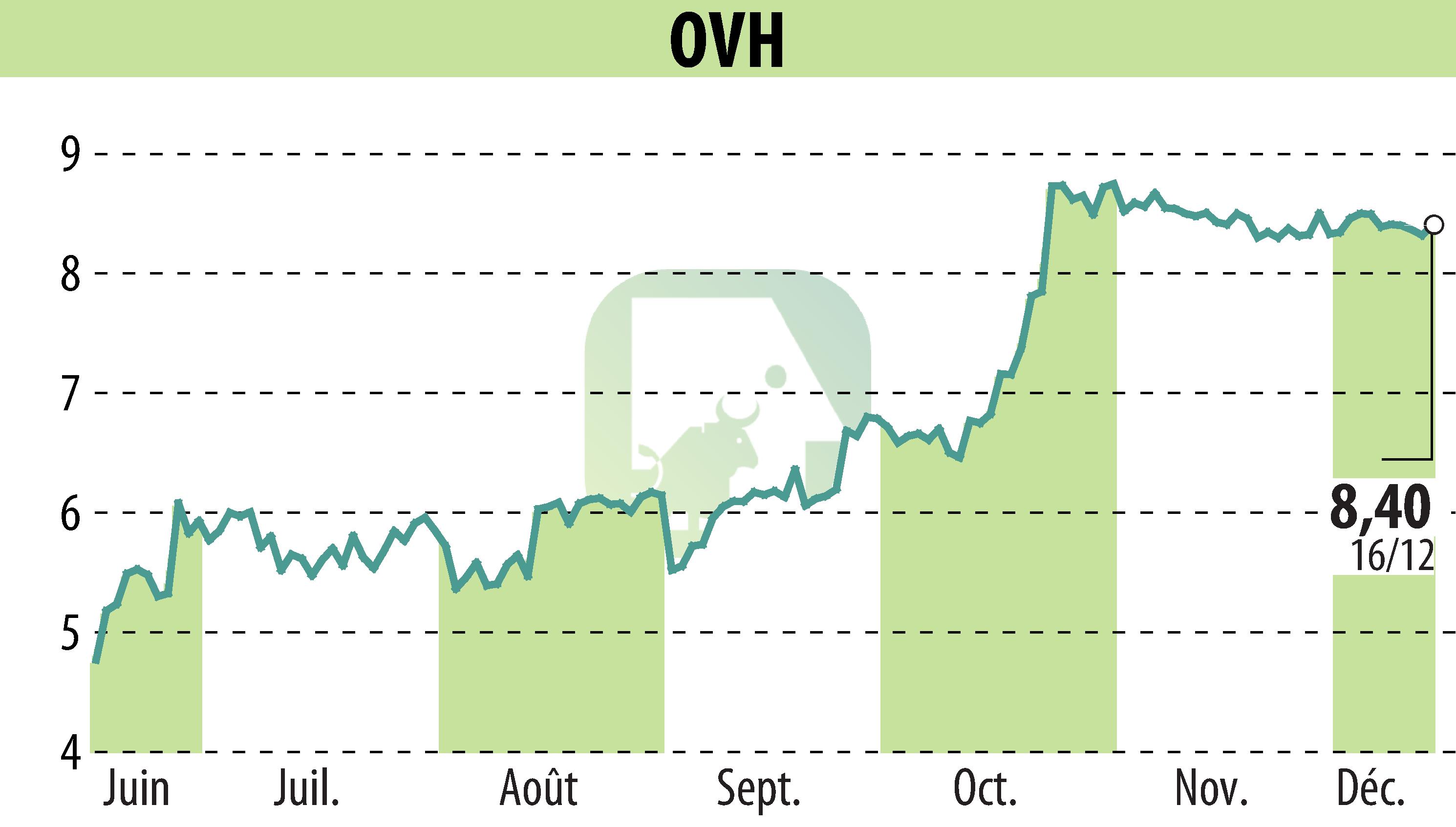 Stock price chart of OVH (EPA:OVH) showing fluctuations.