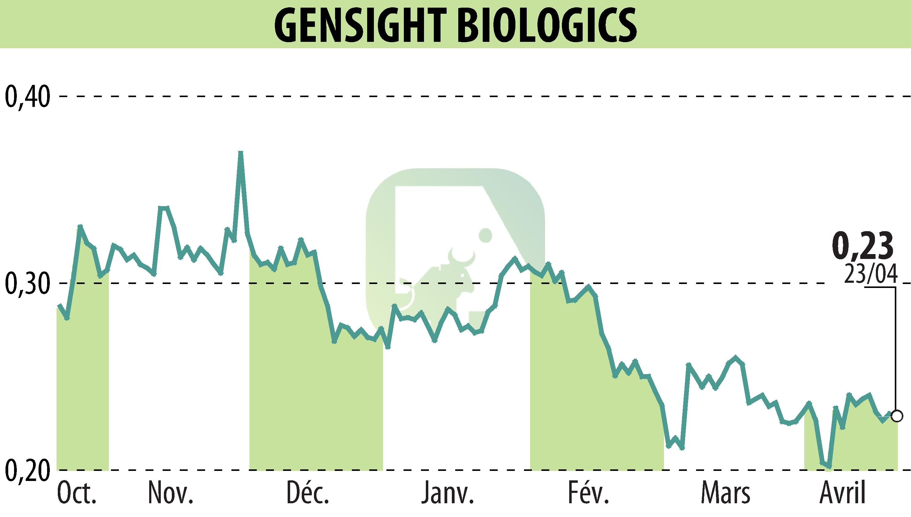 Graphique de l'évolution du cours de l'action GENSIGHT BIOLOGICS S.A. (EPA:SIGHT).