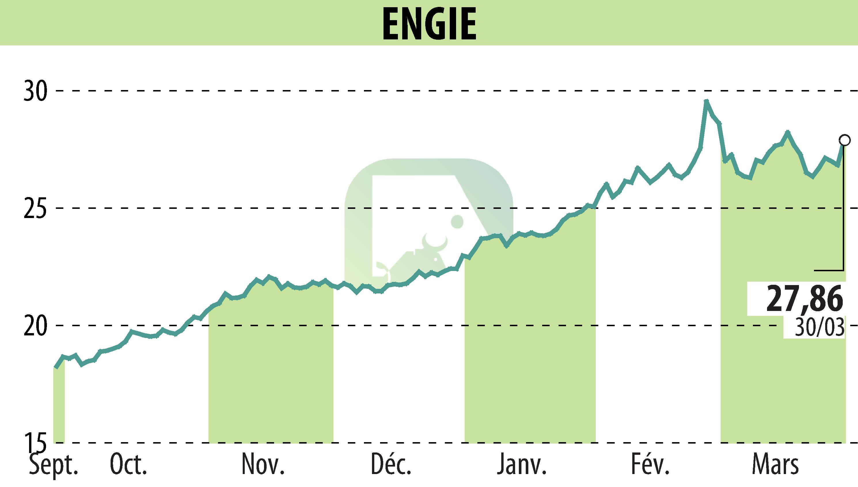 Graphique de l'évolution du cours de l'action ENGIE (EPA:ENGI).