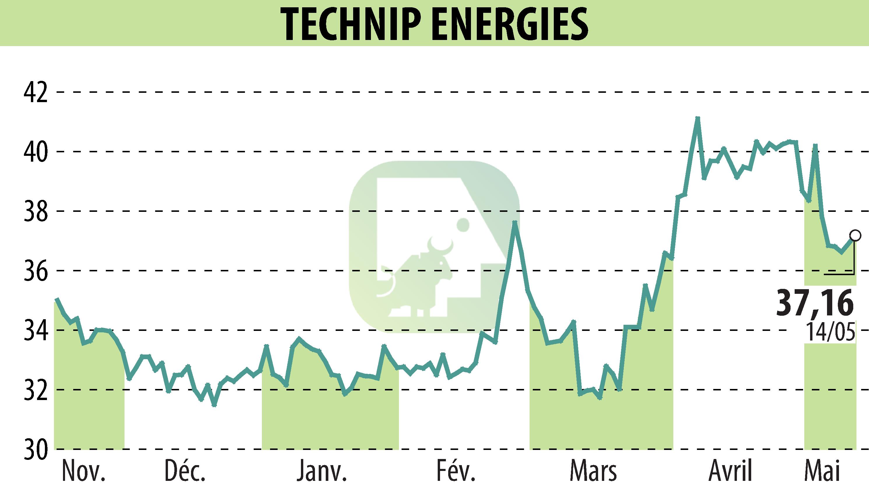Graphique de l'évolution du cours de l'action TECHNIP ENERGIES N.V. (EPA:TE).