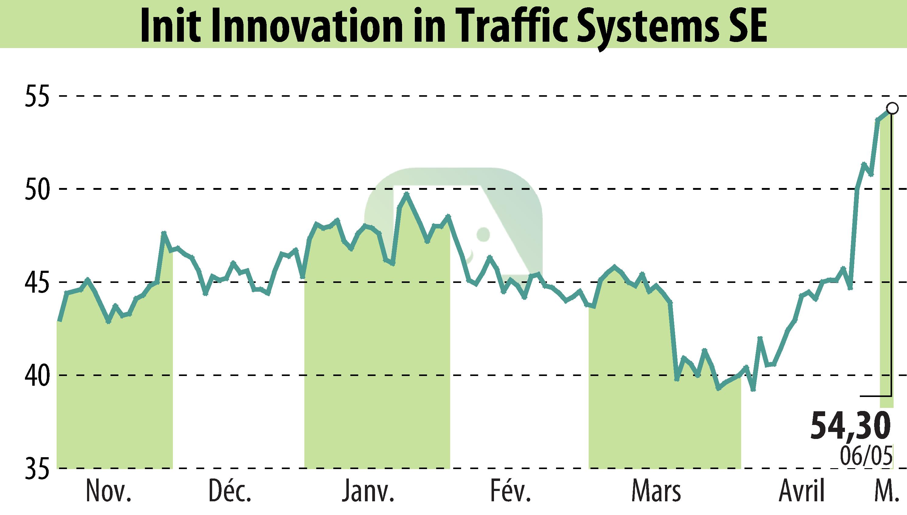 Stock price chart of Init Innovation In Traffic Systems AG (EBR:IXX) showing fluctuations.