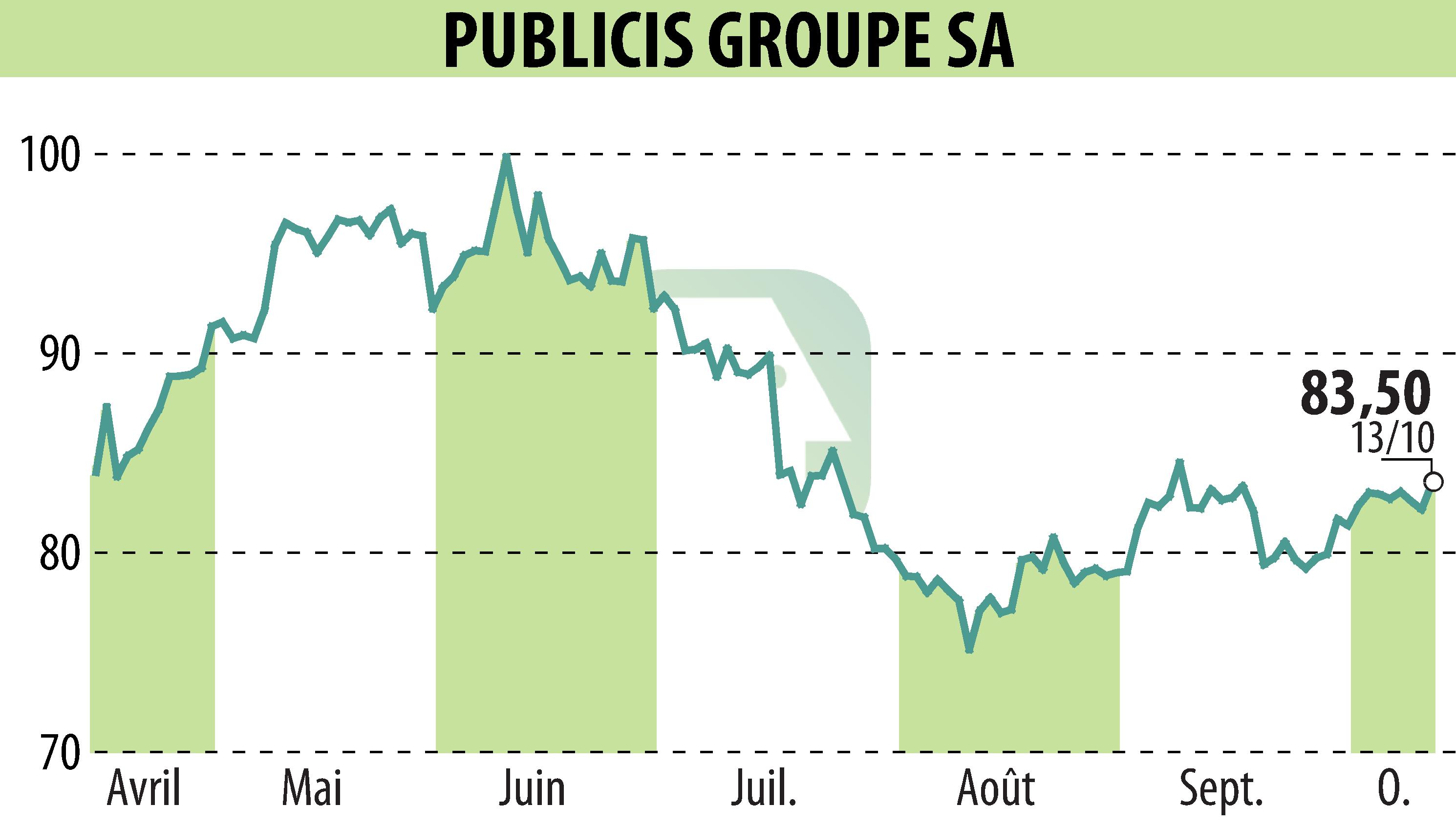 Stock price chart of PUBLICIS GROUPE (EPA:PUB) showing fluctuations.