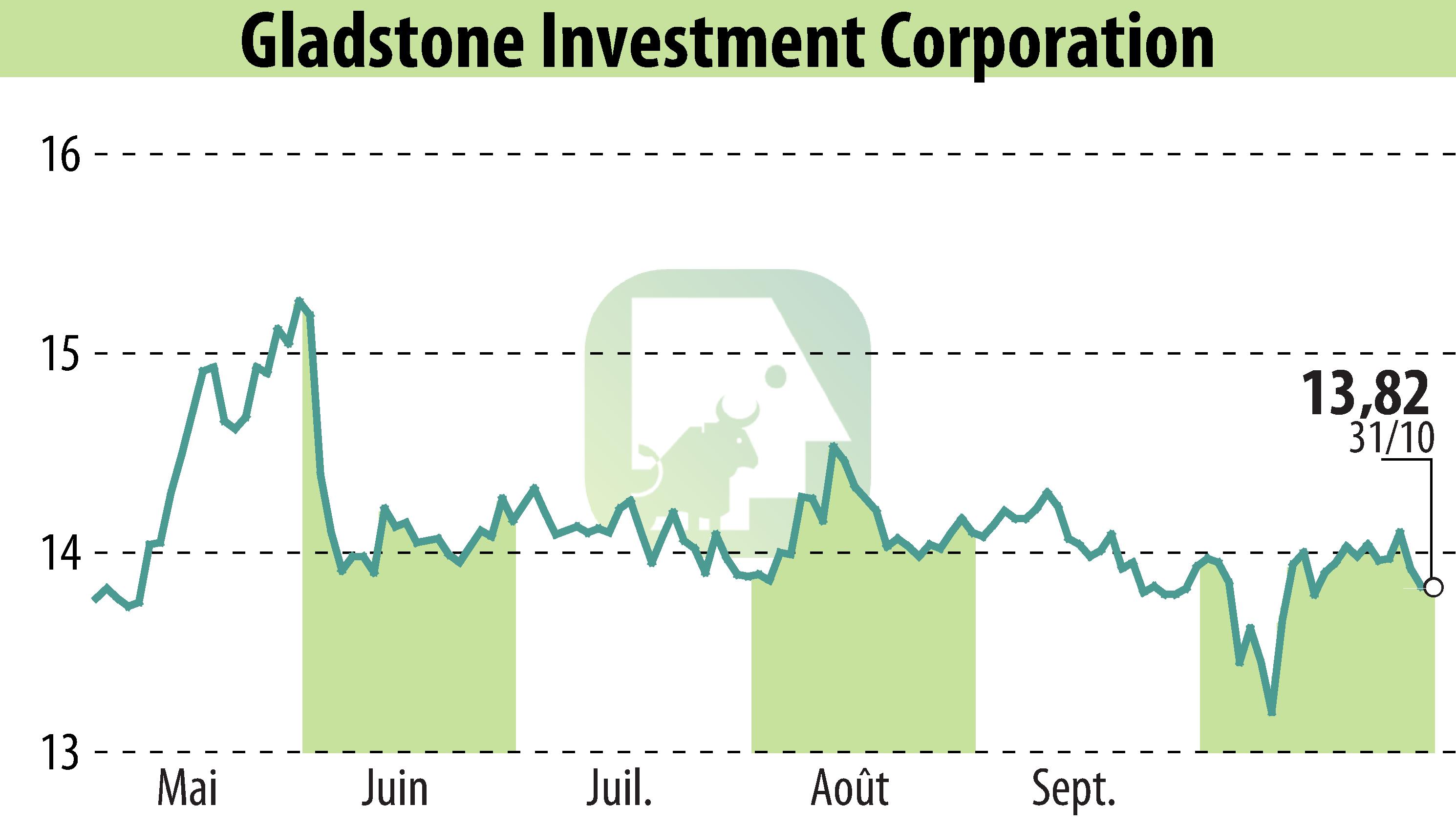 Graphique de l'évolution du cours de l'action Gladstone Investment Corporation (EBR:GAIN).