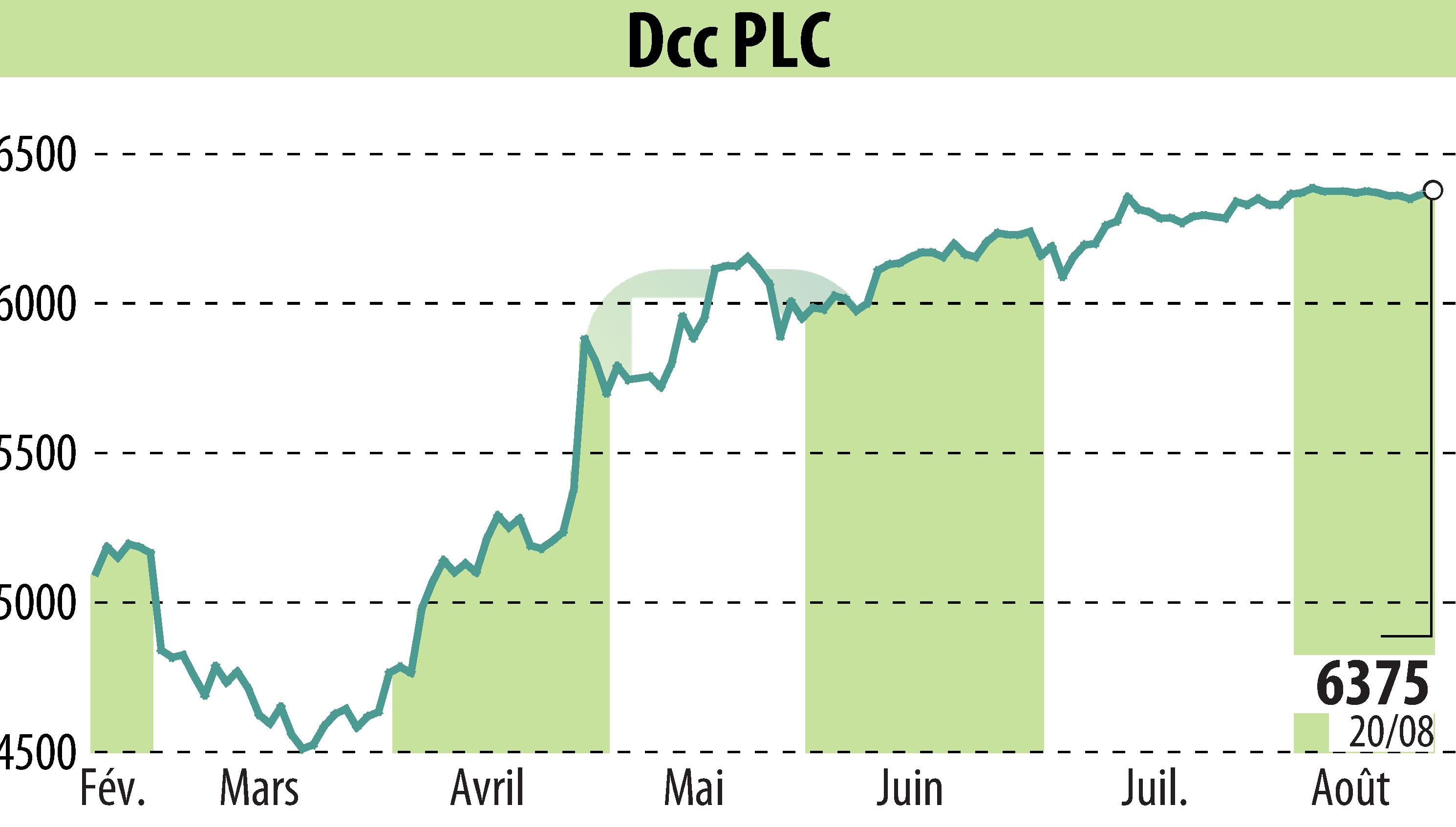 Stock price chart of DCC Plc (EBR:DCC) showing fluctuations.