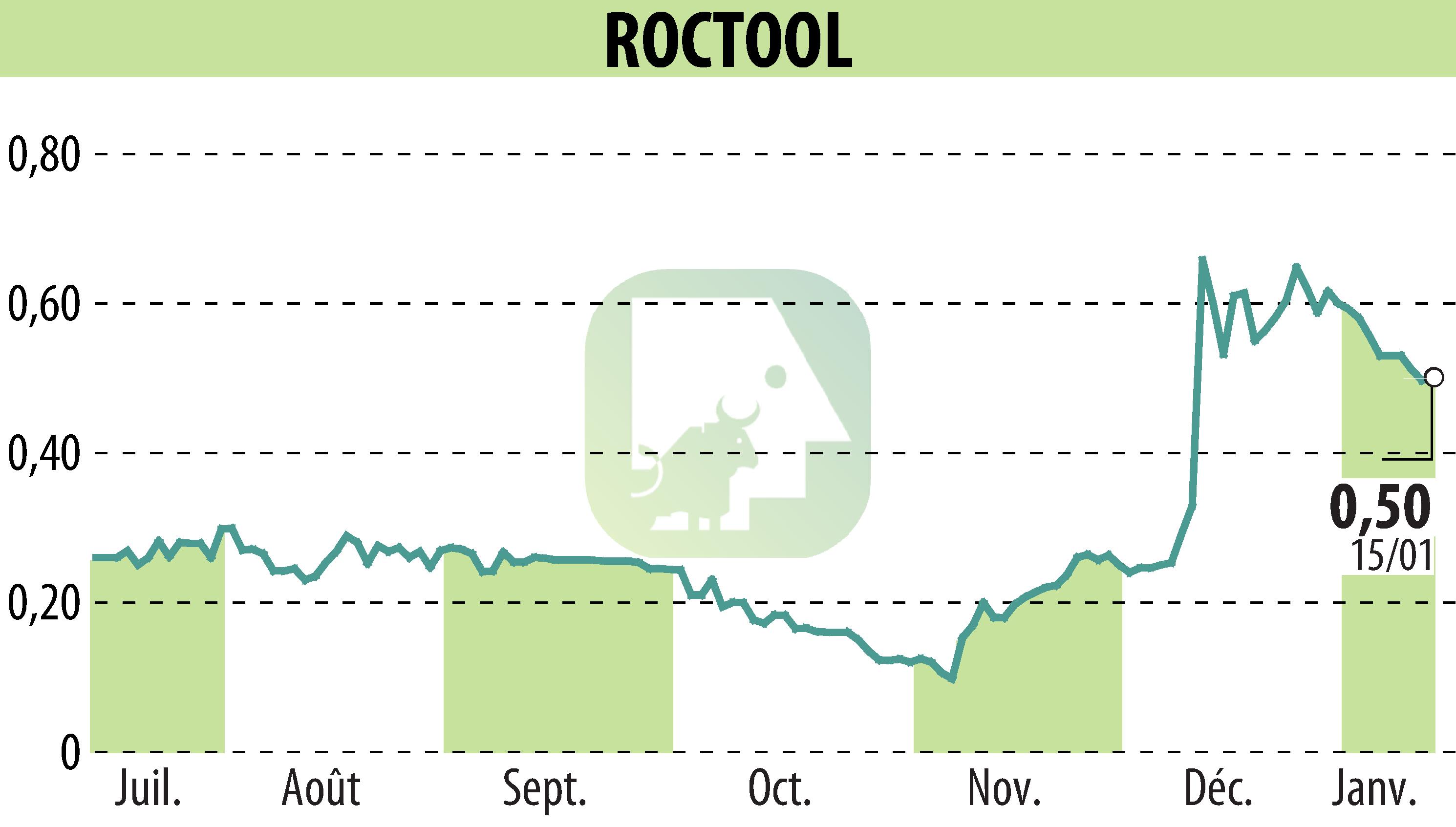 Stock price chart of ROCTOOL (EPA:ALROC) showing fluctuations.
