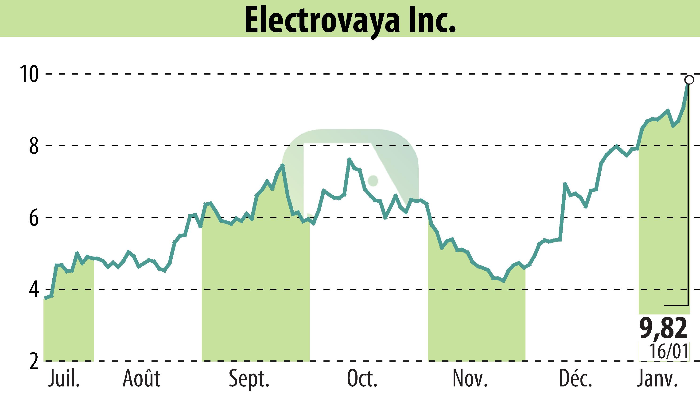 Stock price chart of Electrovaya, Inc. (EBR:ELVA) showing fluctuations.