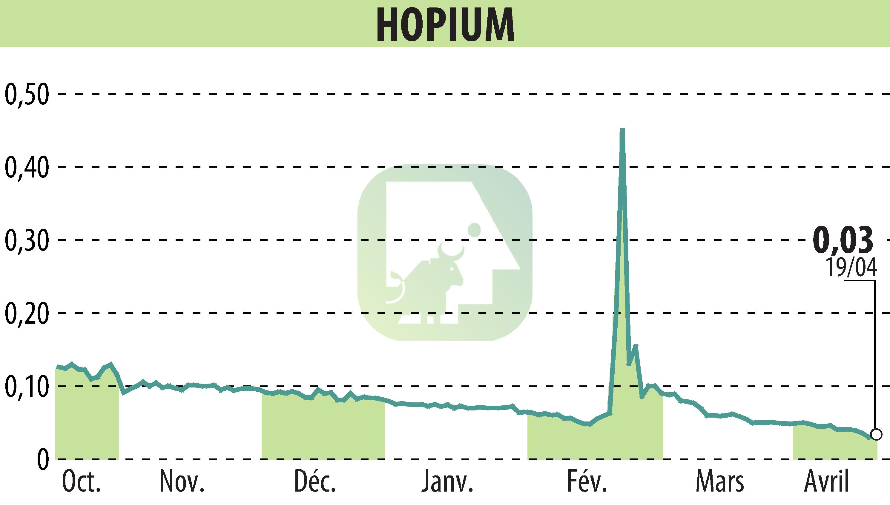 Graphique de l'évolution du cours de l'action HOPIUM (EPA:ALHPI).