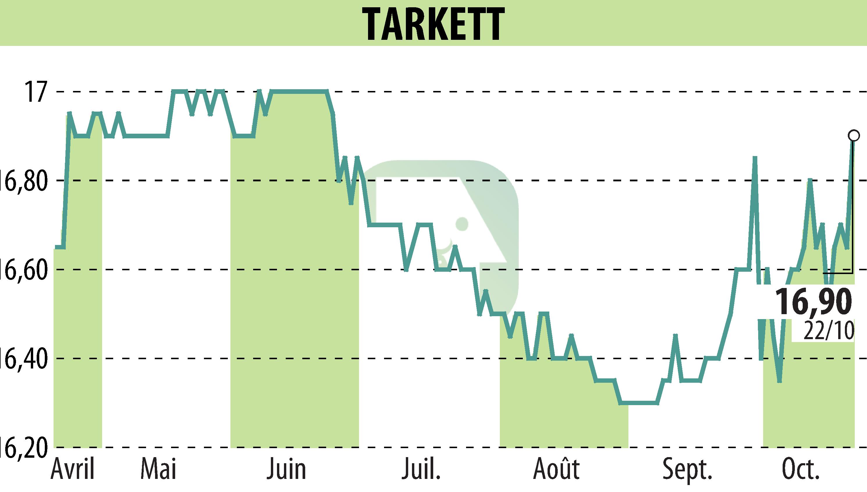 Stock price chart of Beynon Sports (EPA:TKTT) showing fluctuations.